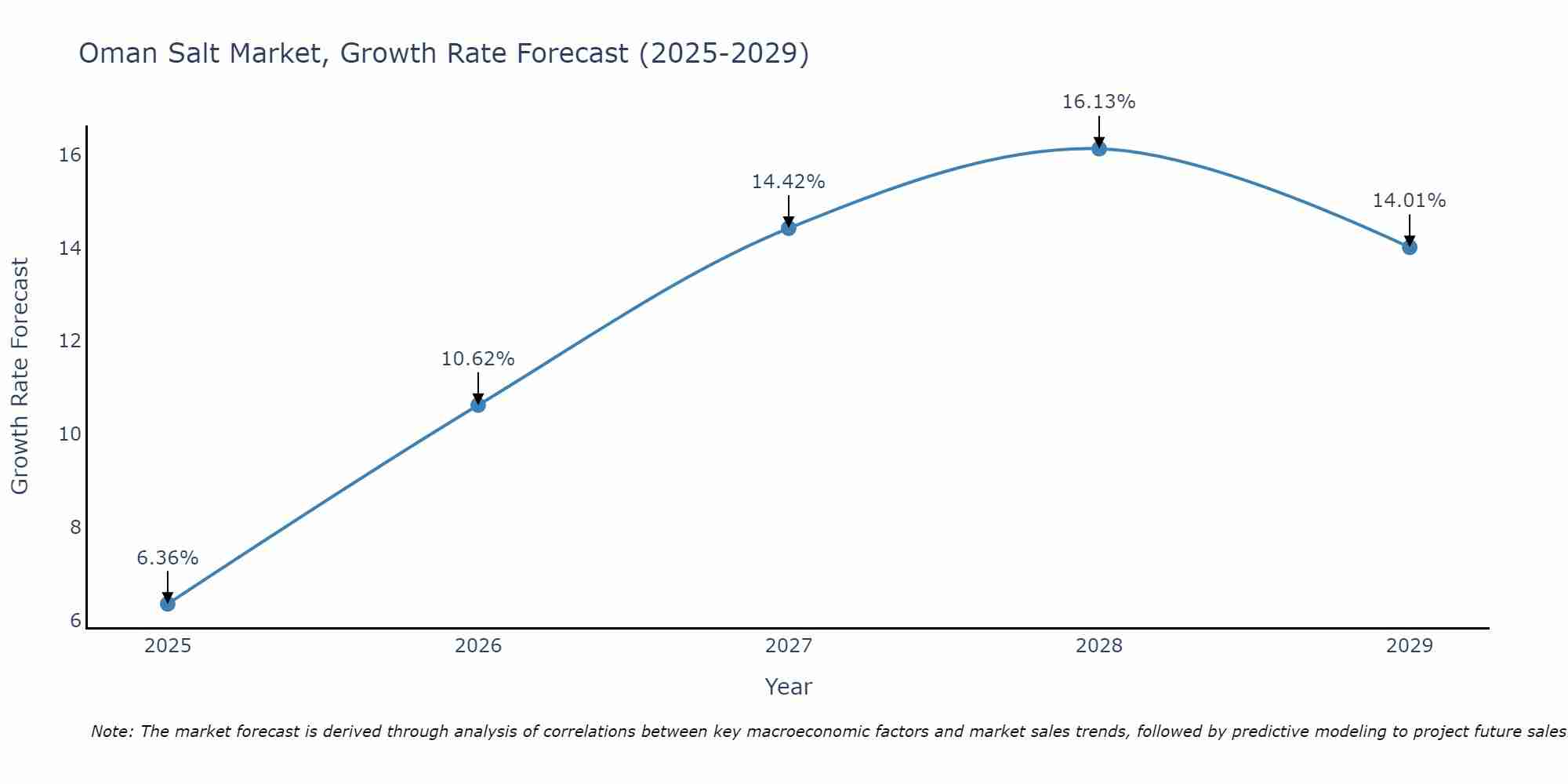 Oman Salt Market Growth Rate