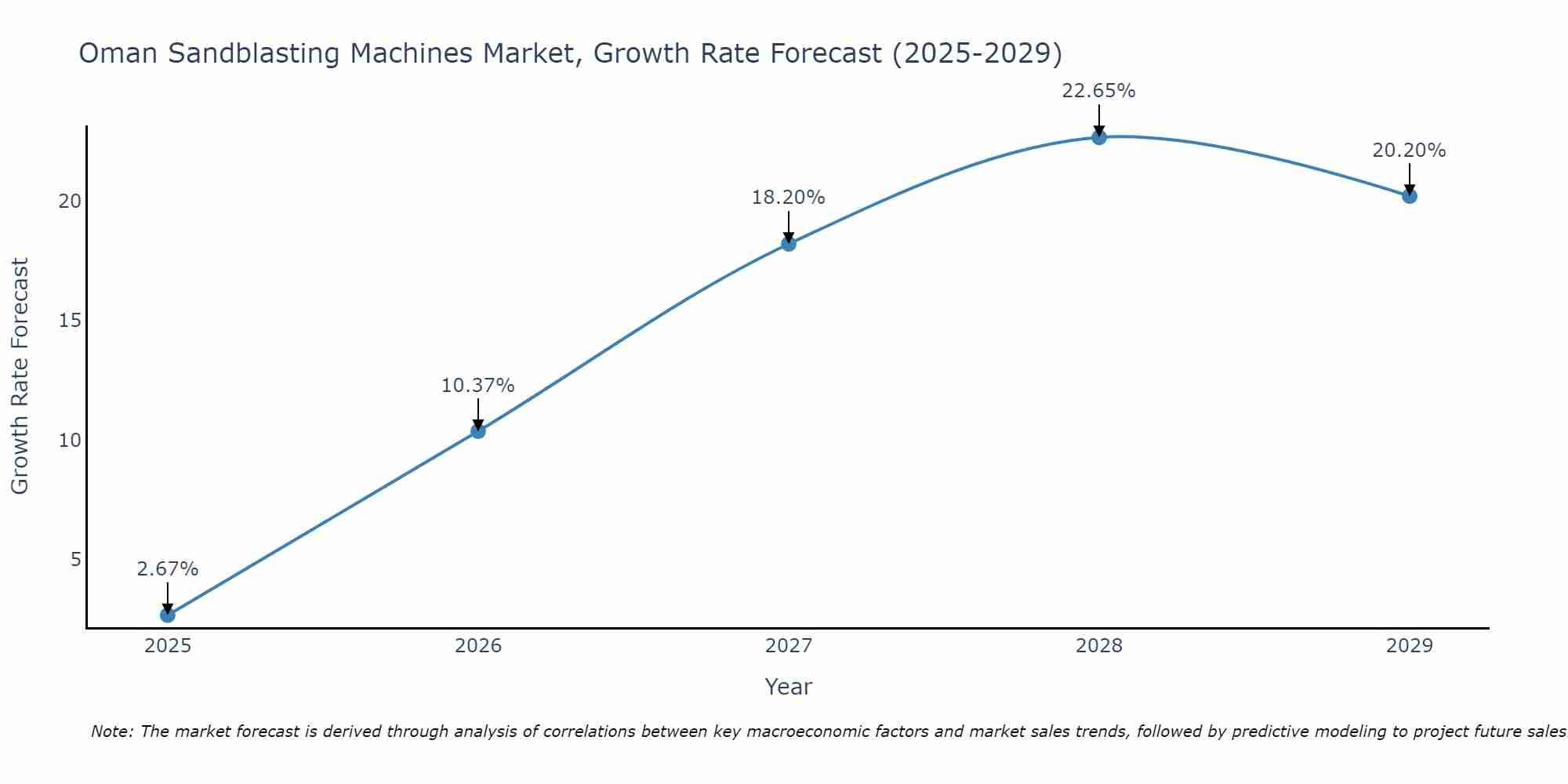 Oman Sandblasting Machines Market Growth Rate