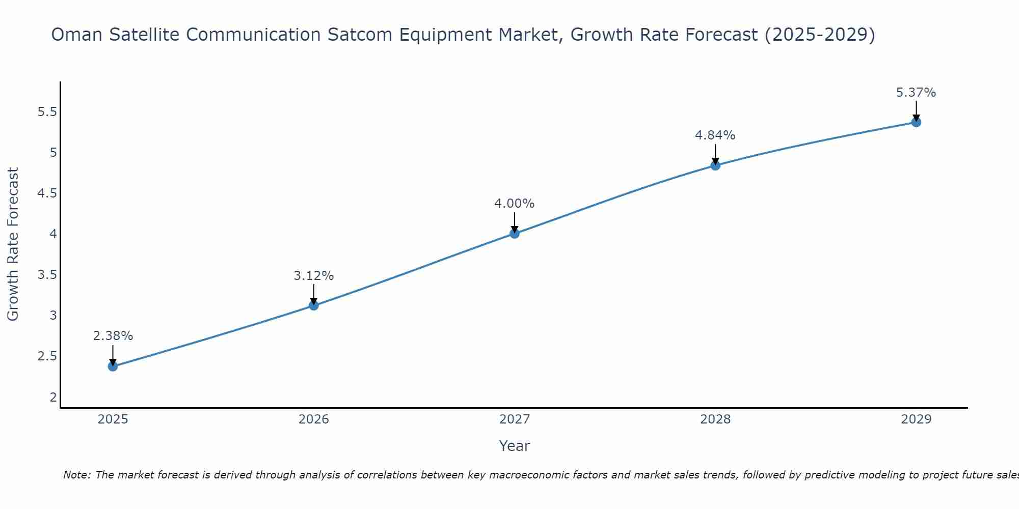 Oman Satellite Communication Satcom Equipment Market Growth Rate
