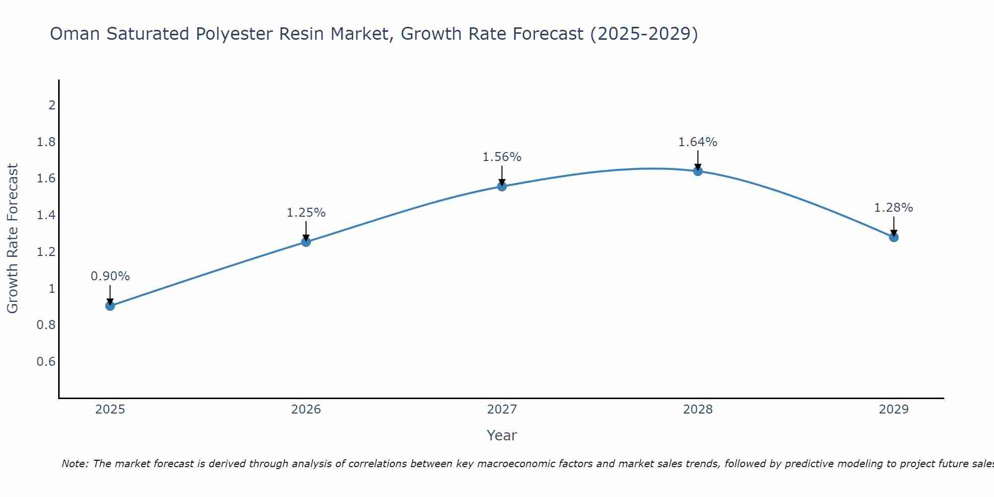 Oman Saturated Polyester Resin Market Size Growth Rate