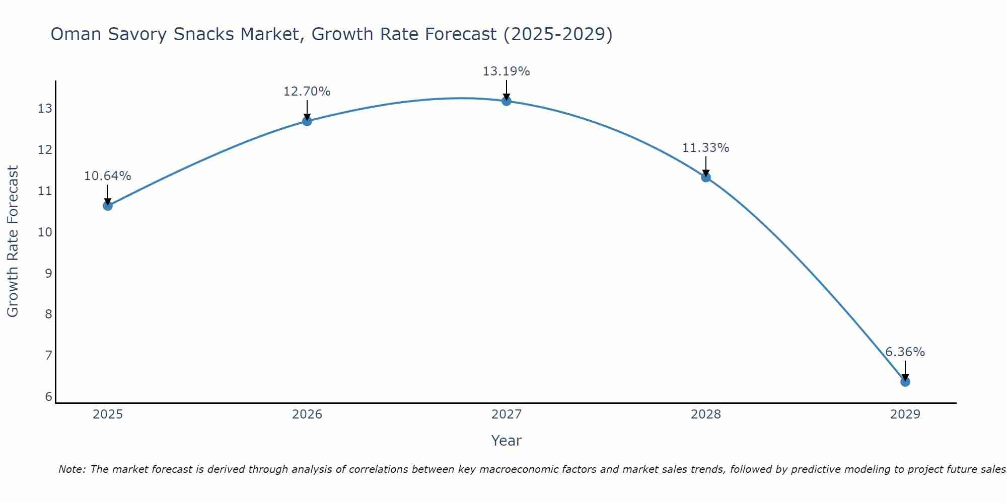 Oman Savory Snacks Market Growth Rate