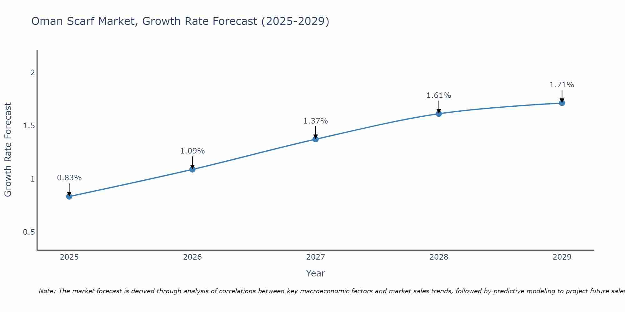 Oman Scarf Market Growth Rate