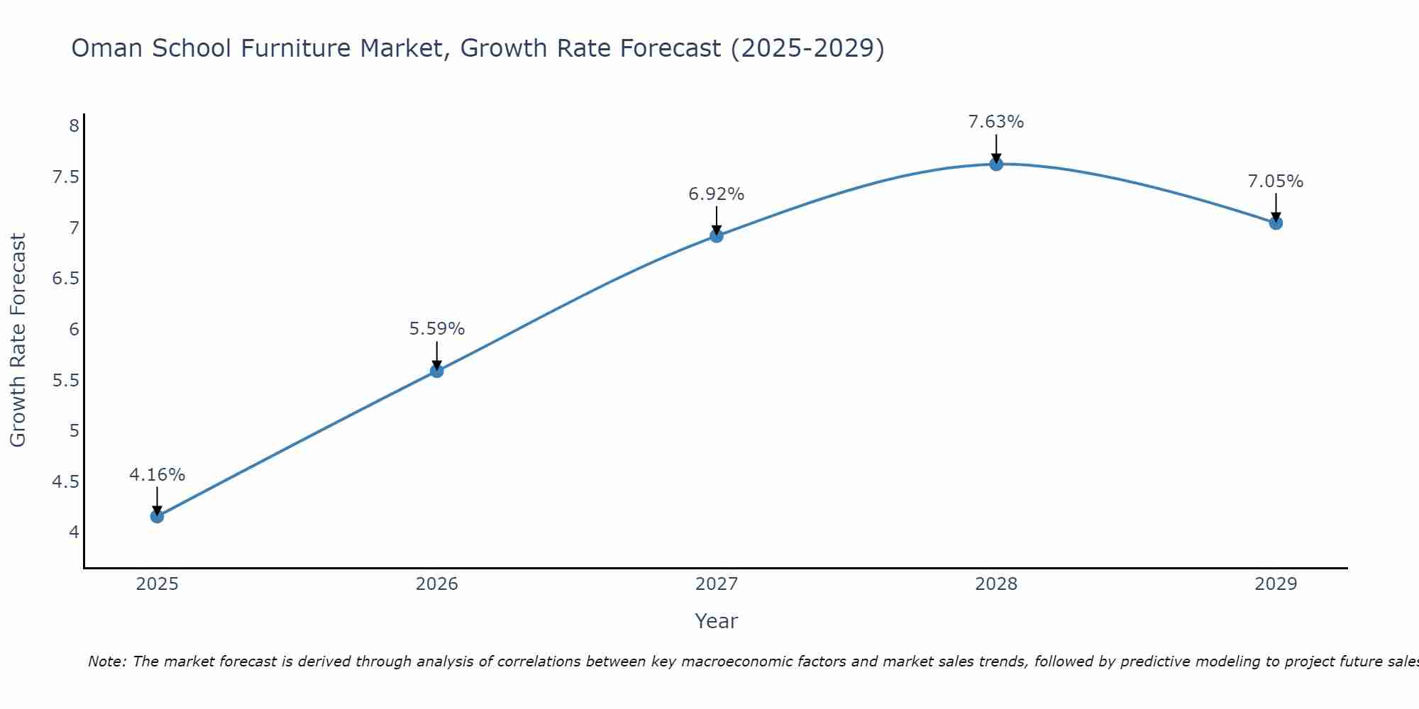 Oman School Furniture Market Growth Rate