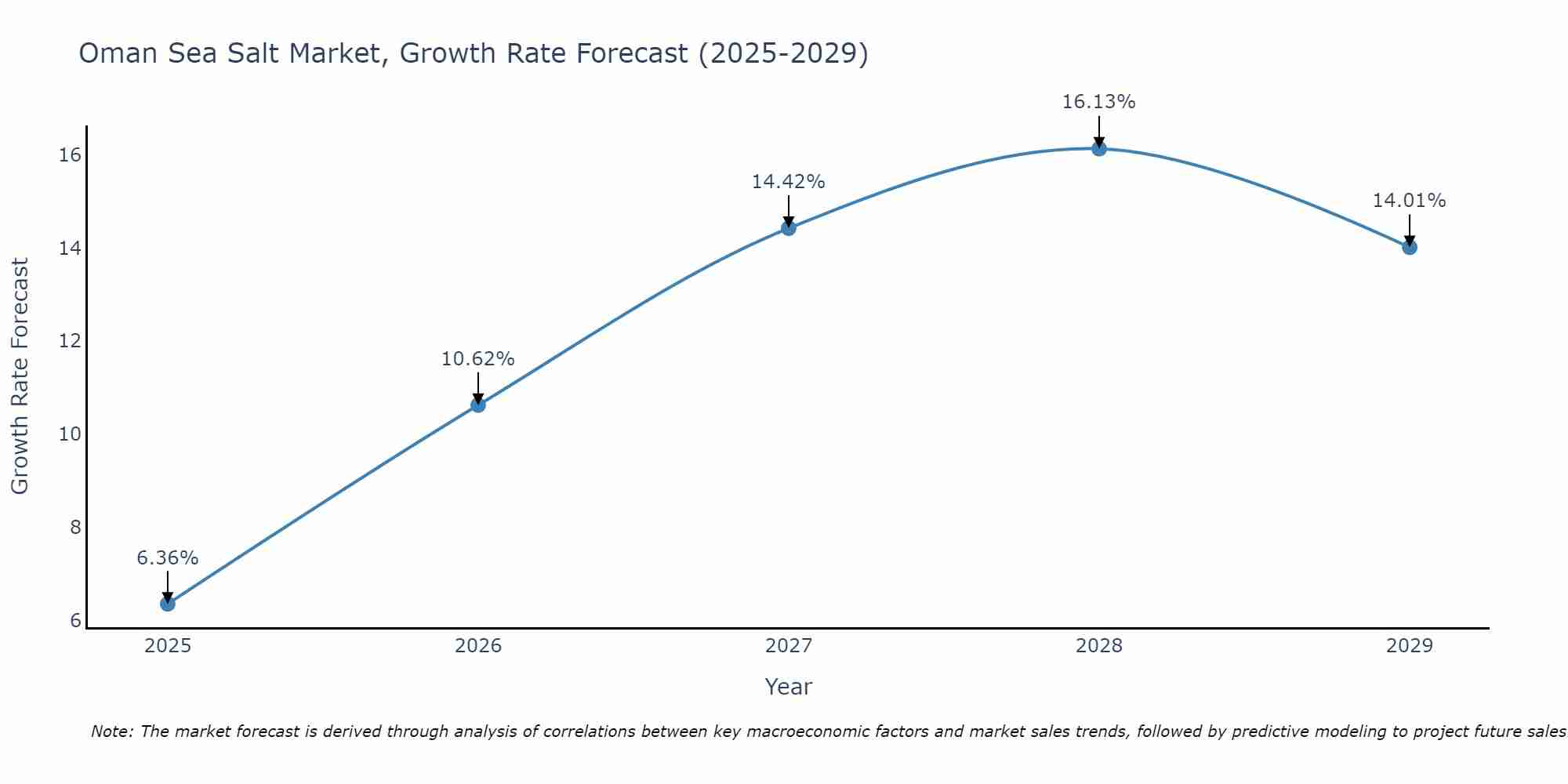 Oman Sea Salt Market Size Growth Rate