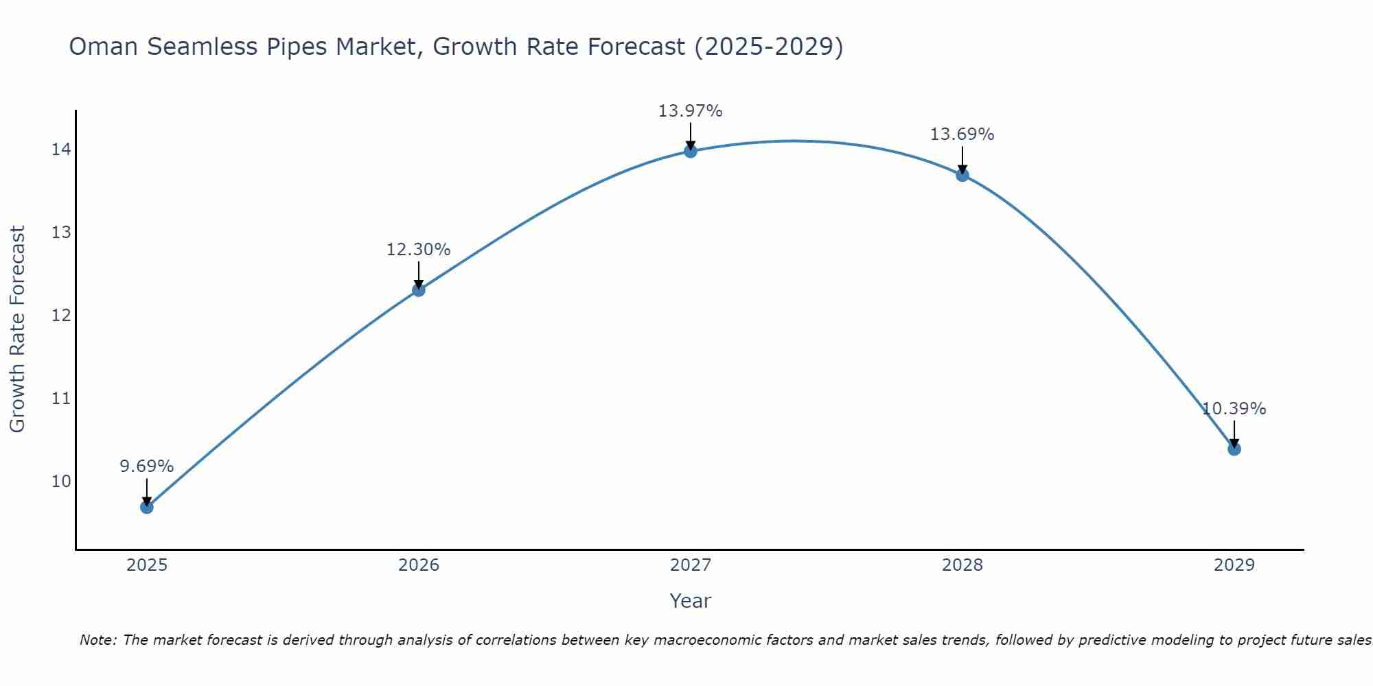 Oman Seamless Pipes Market Growth Rate