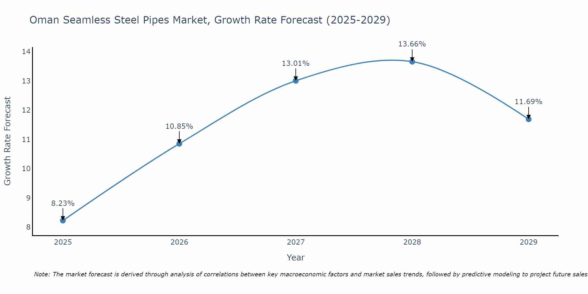 Oman Seamless Steel Pipes Market Growth Rate
