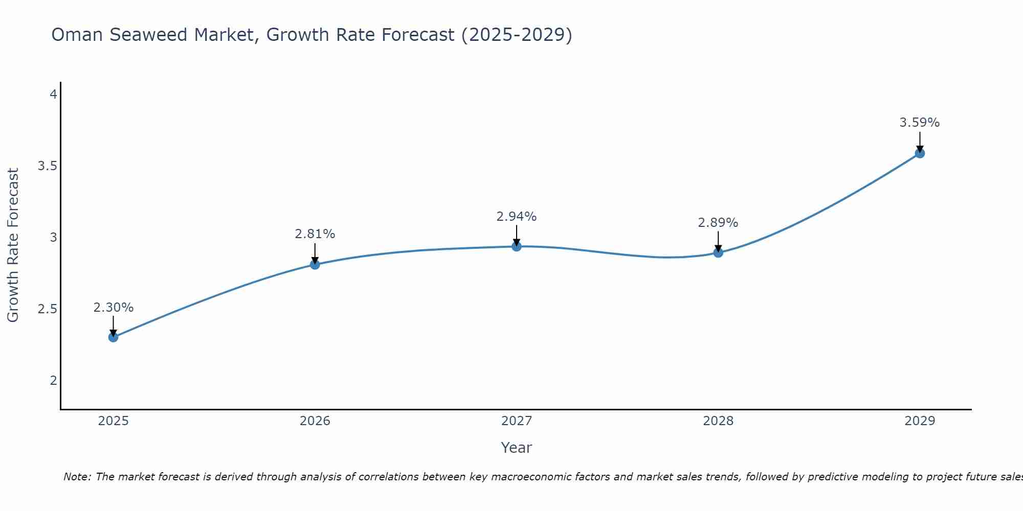 Oman Seaweed Market Growth Rate