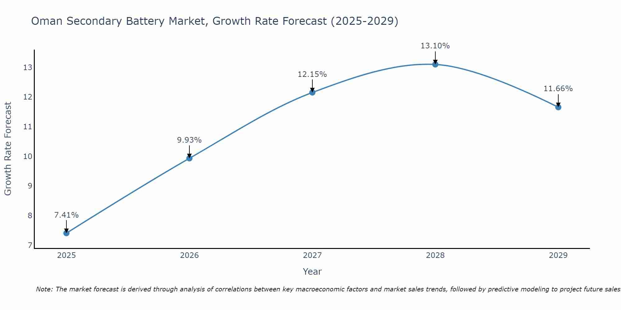 Oman Secondary Battery Market Growth Rate