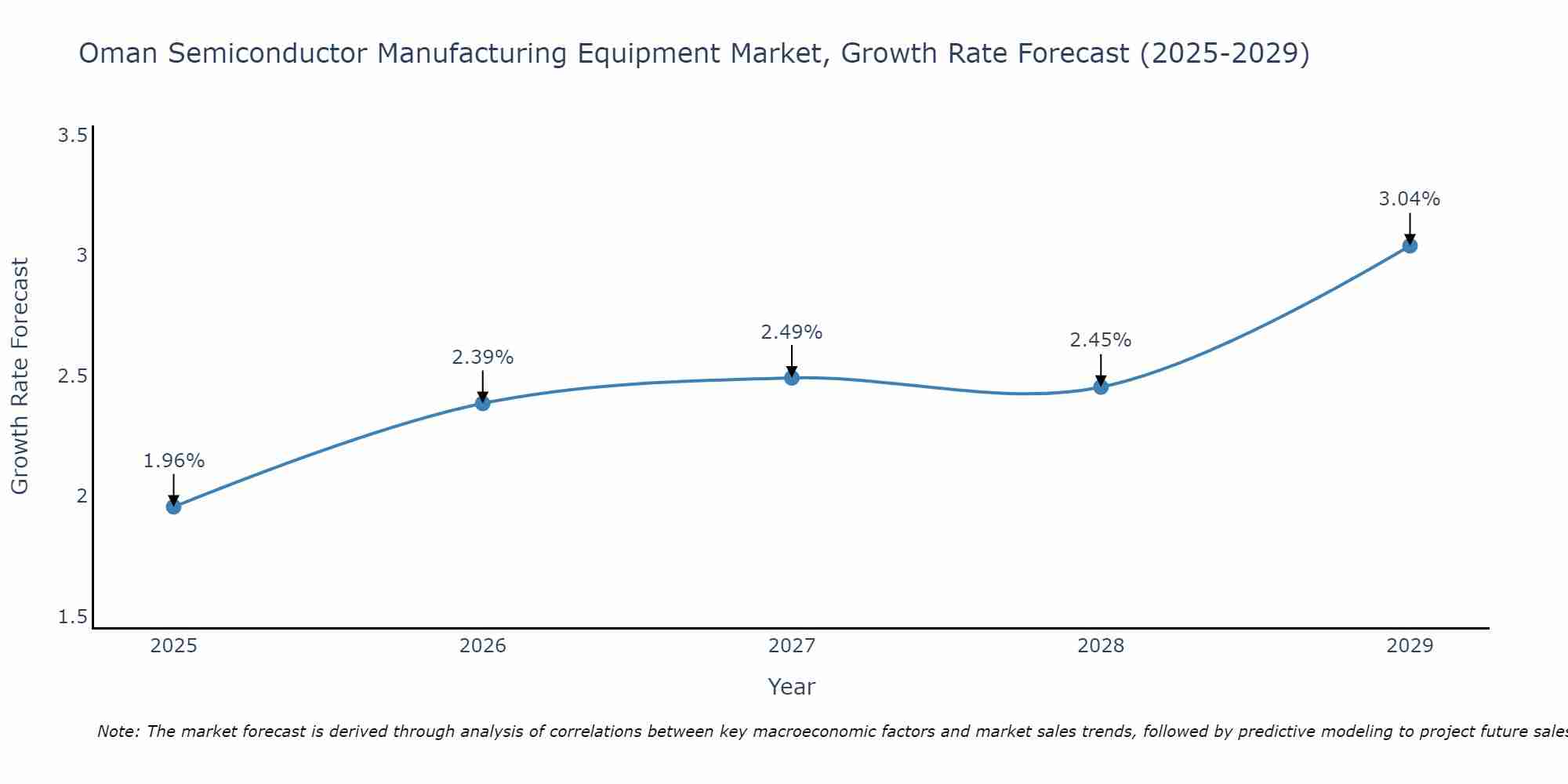 Oman Semiconductor Manufacturing Equipment Market Growth Rate
