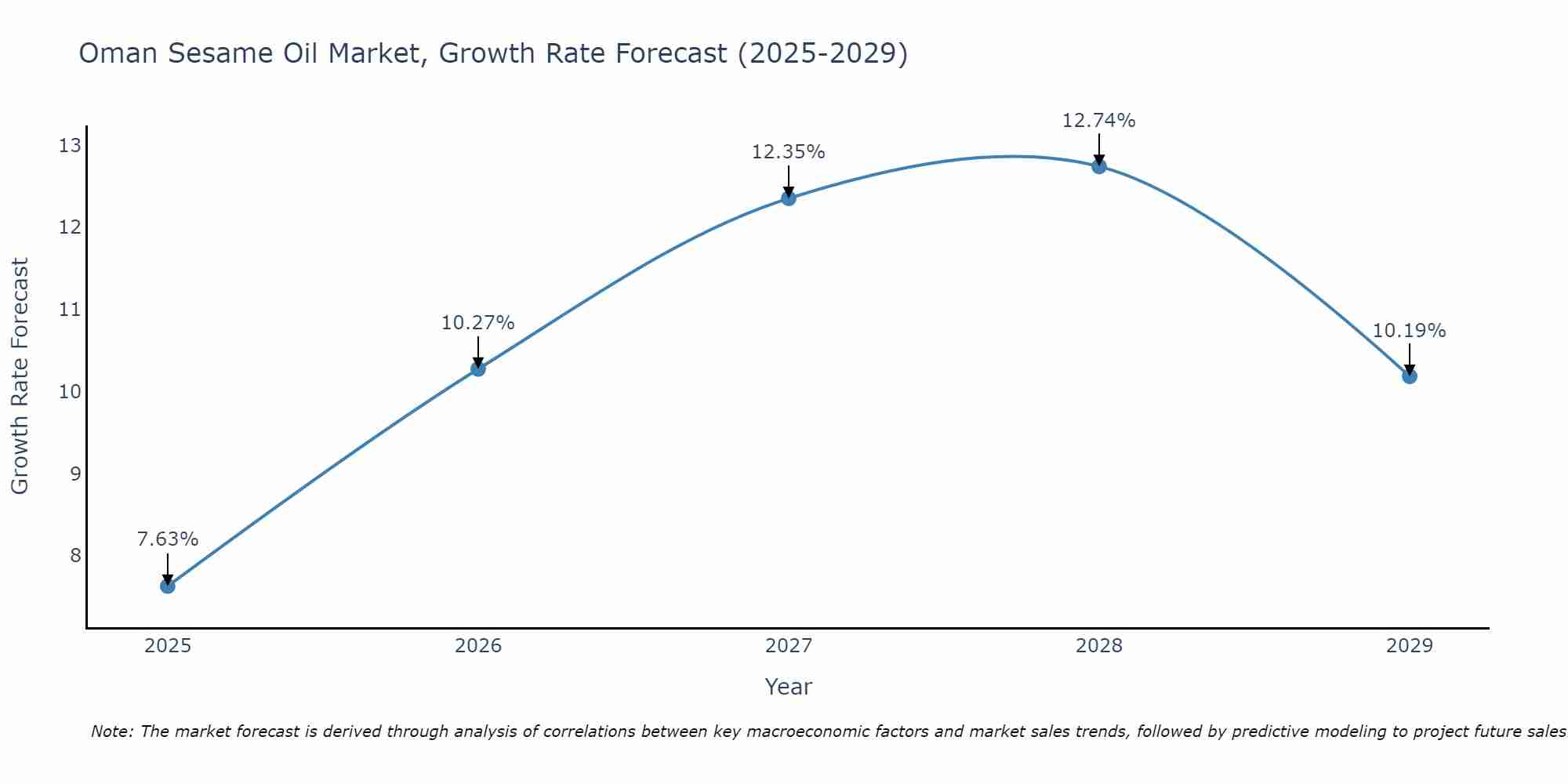 Oman Sesame Oil Market Growth Rate