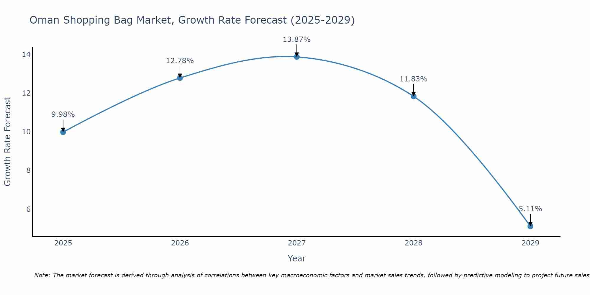 Oman Shopping Bag Market Growth Rate