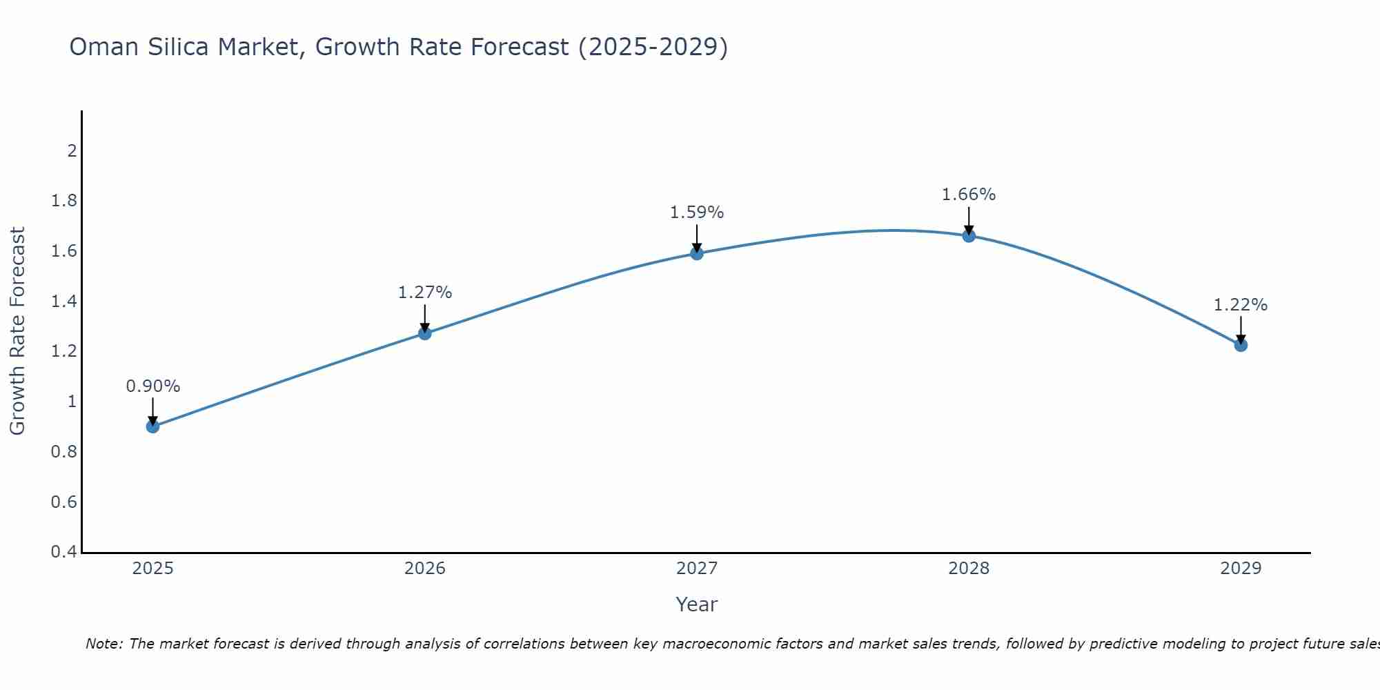 Oman Silica Market Growth Rate