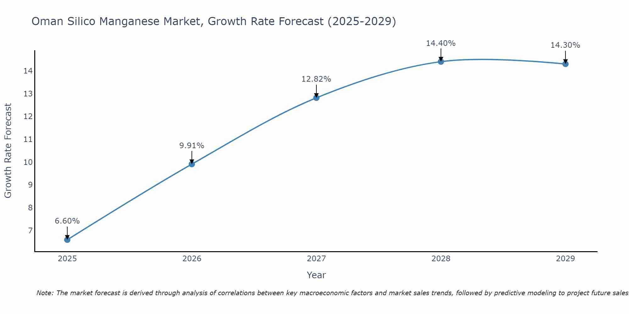 Oman Silico Manganese Market Growth Rate