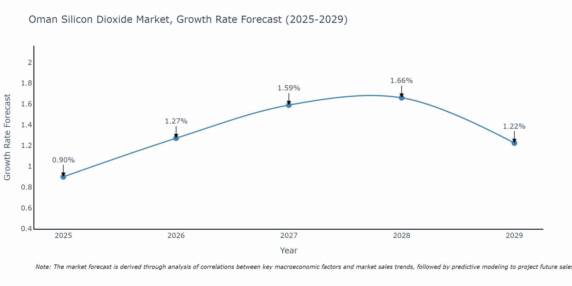 Oman Silicon Dioxide Market Growth Rate