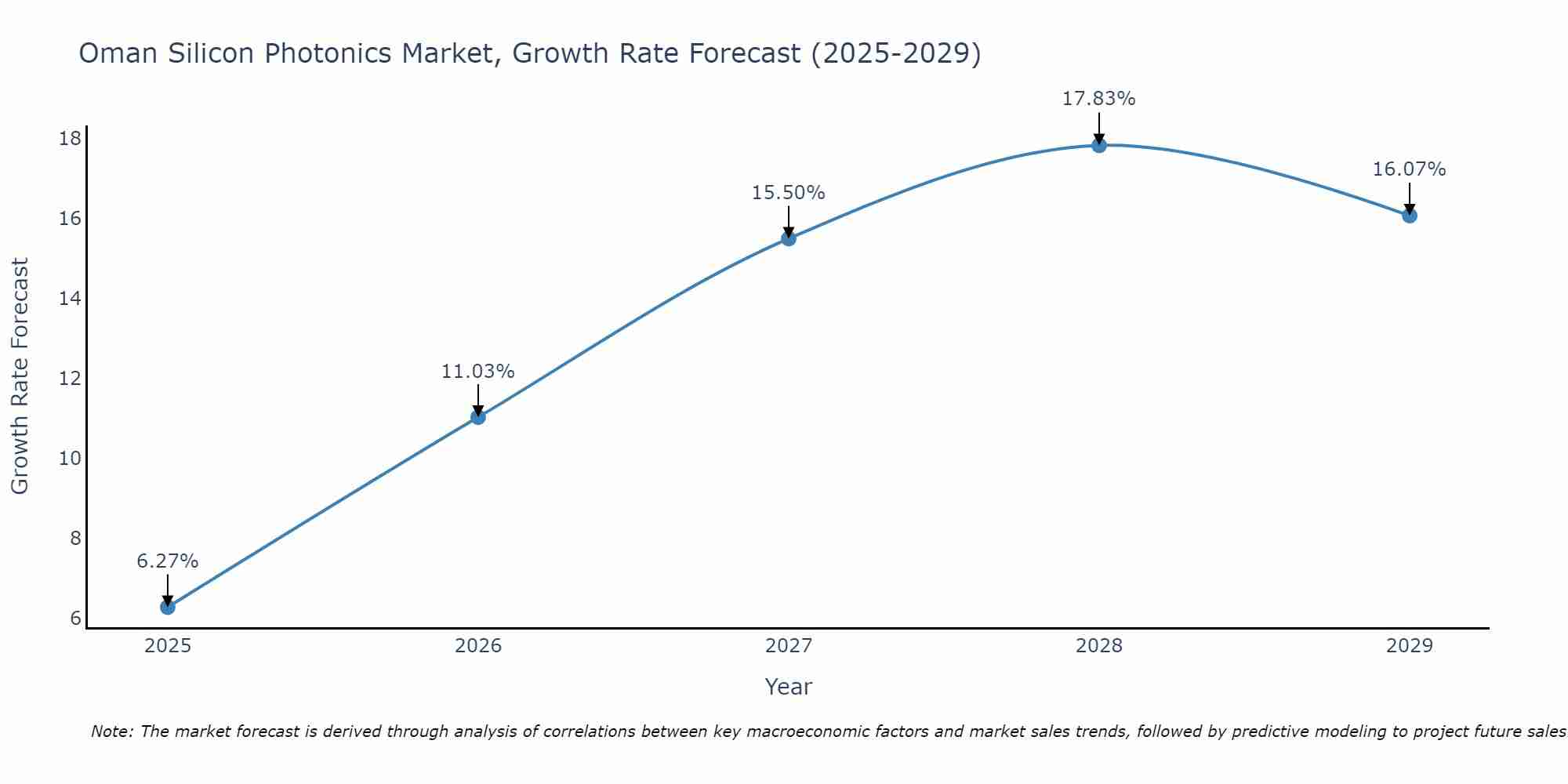 Oman Silicon Photonics Market Size Growth Rate
