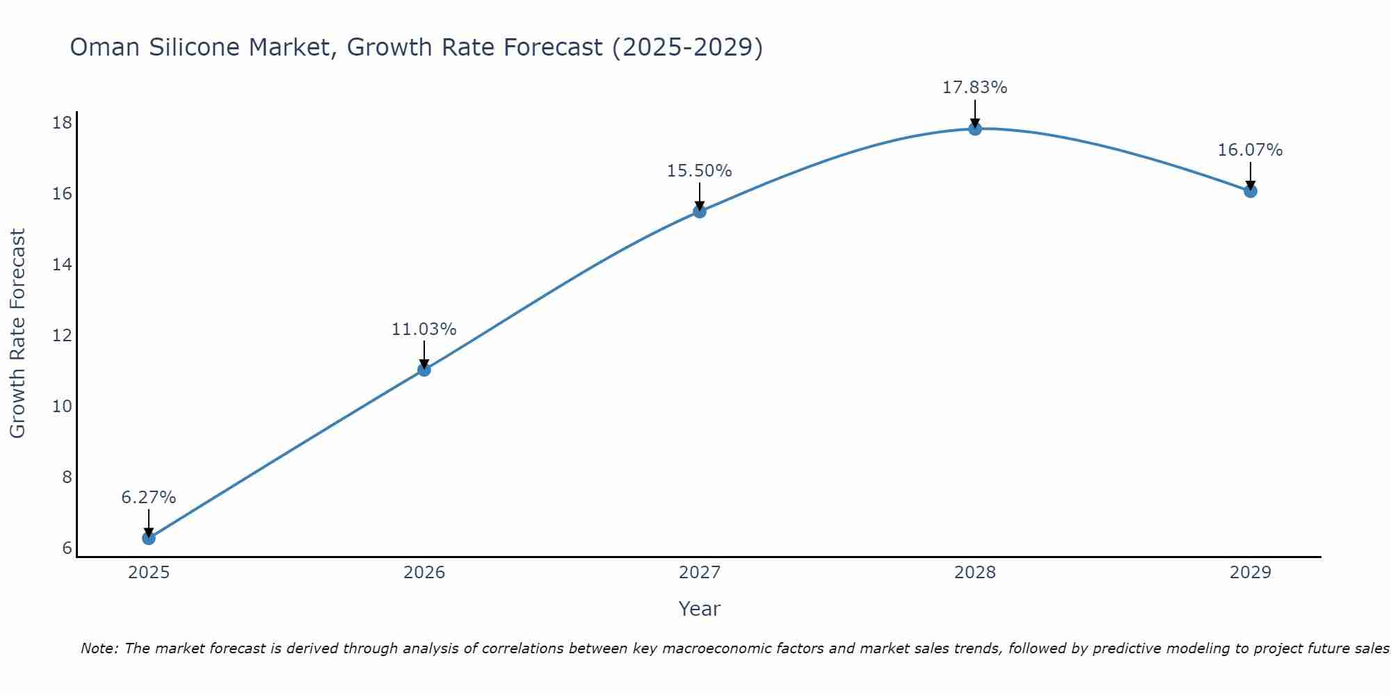 Oman Silicone Market Growth Rate