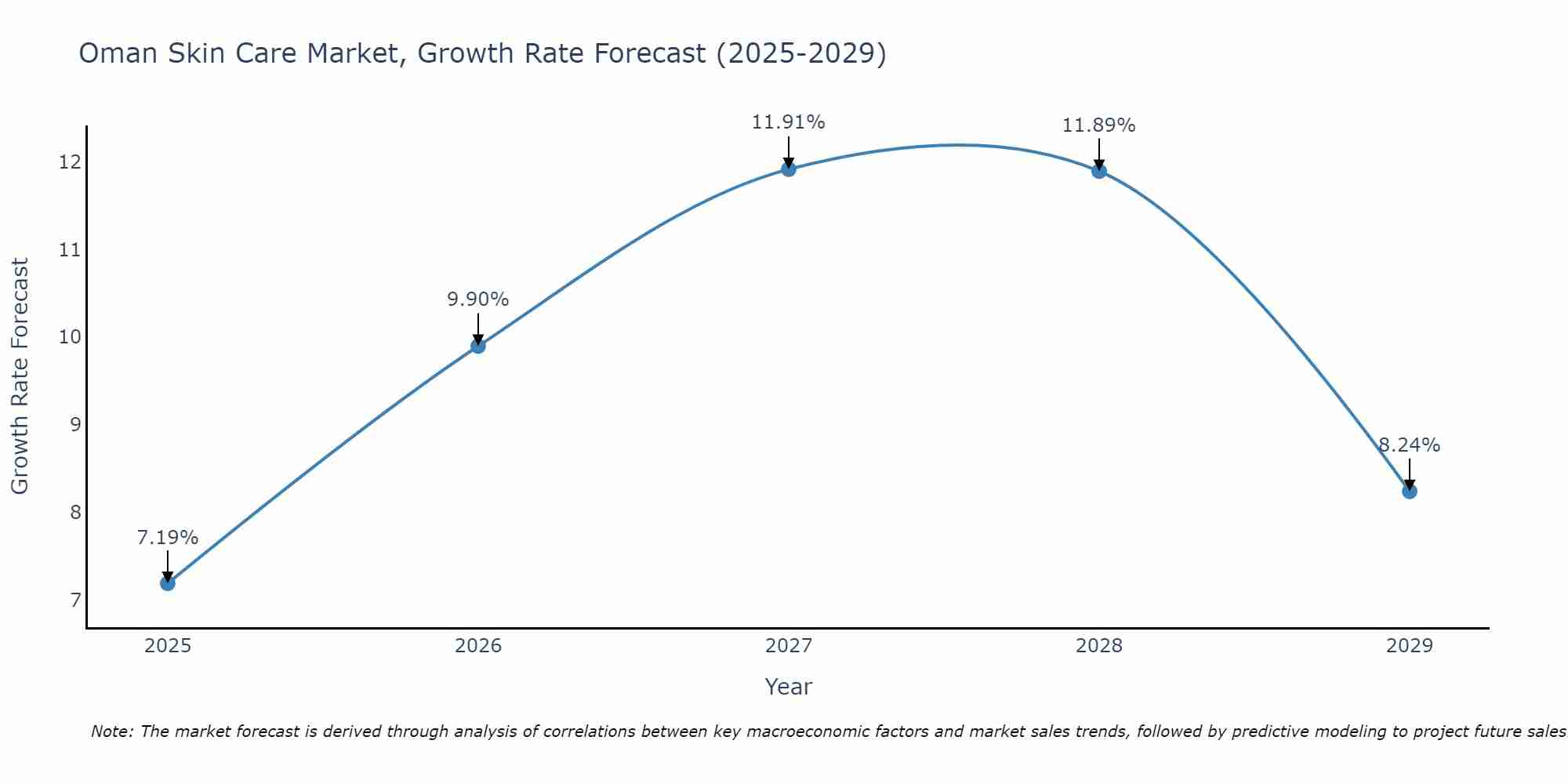 Oman Skin Care Market Size Growth Rate