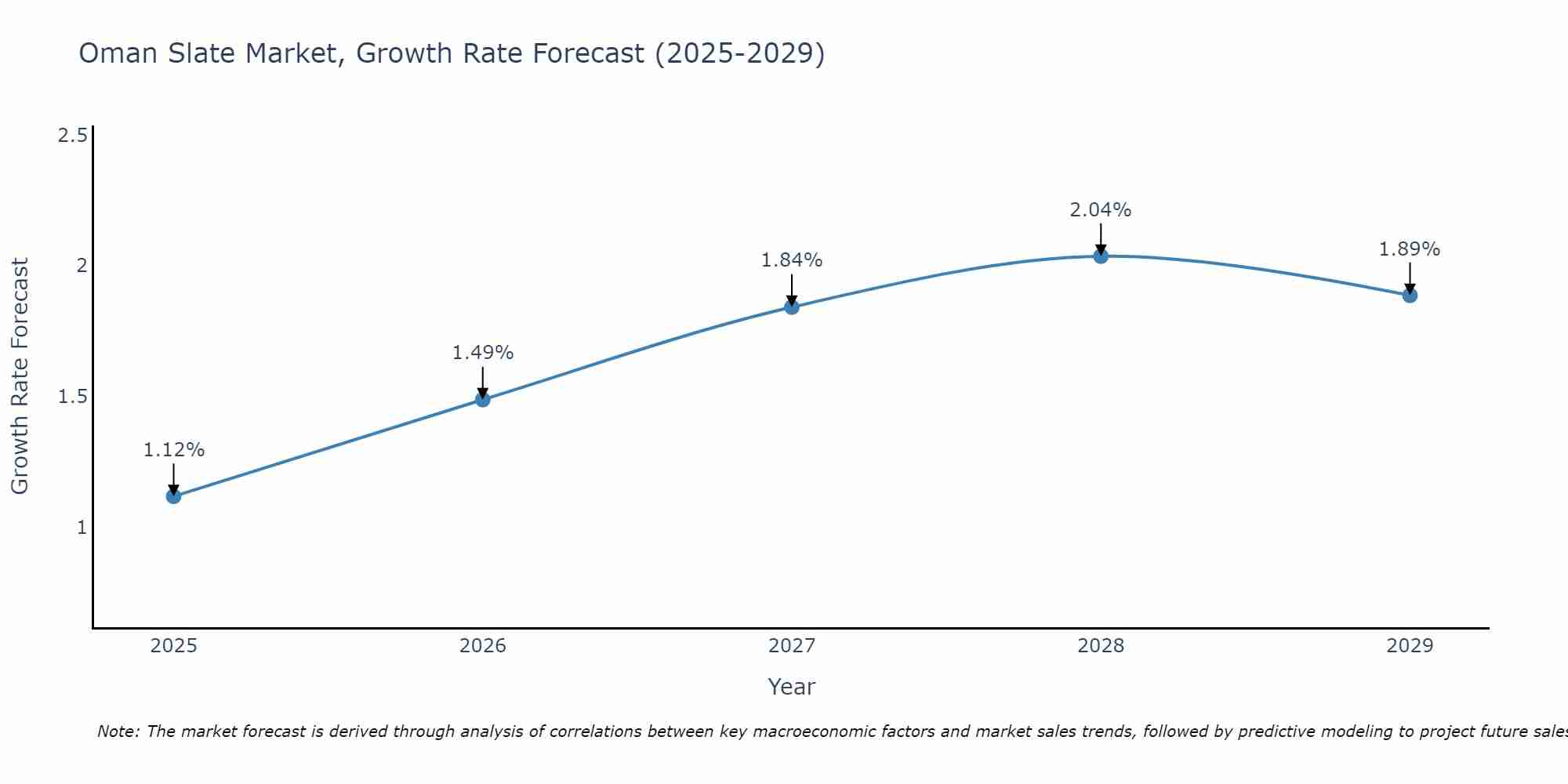 Oman Slate Market Growth Rate