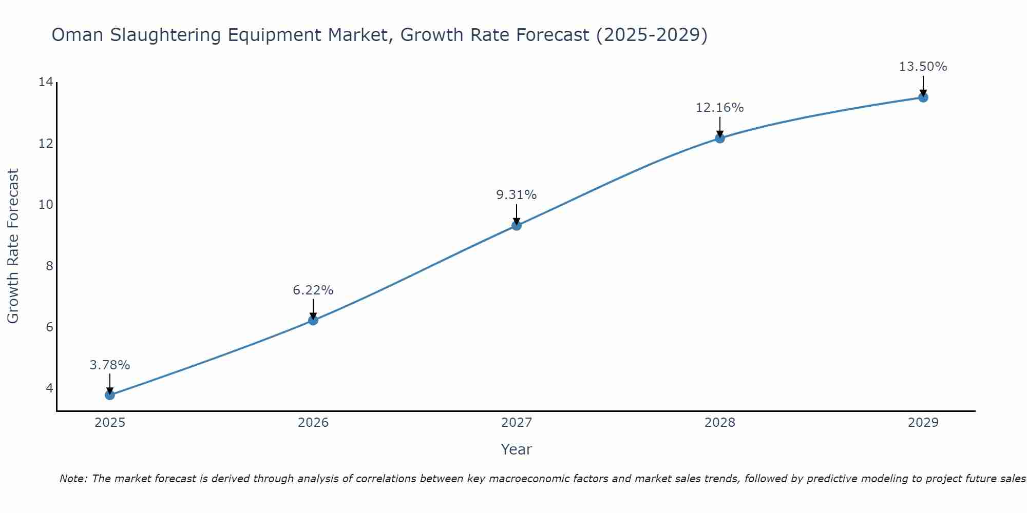 Oman Slaughtering Equipment Market Growth Rate