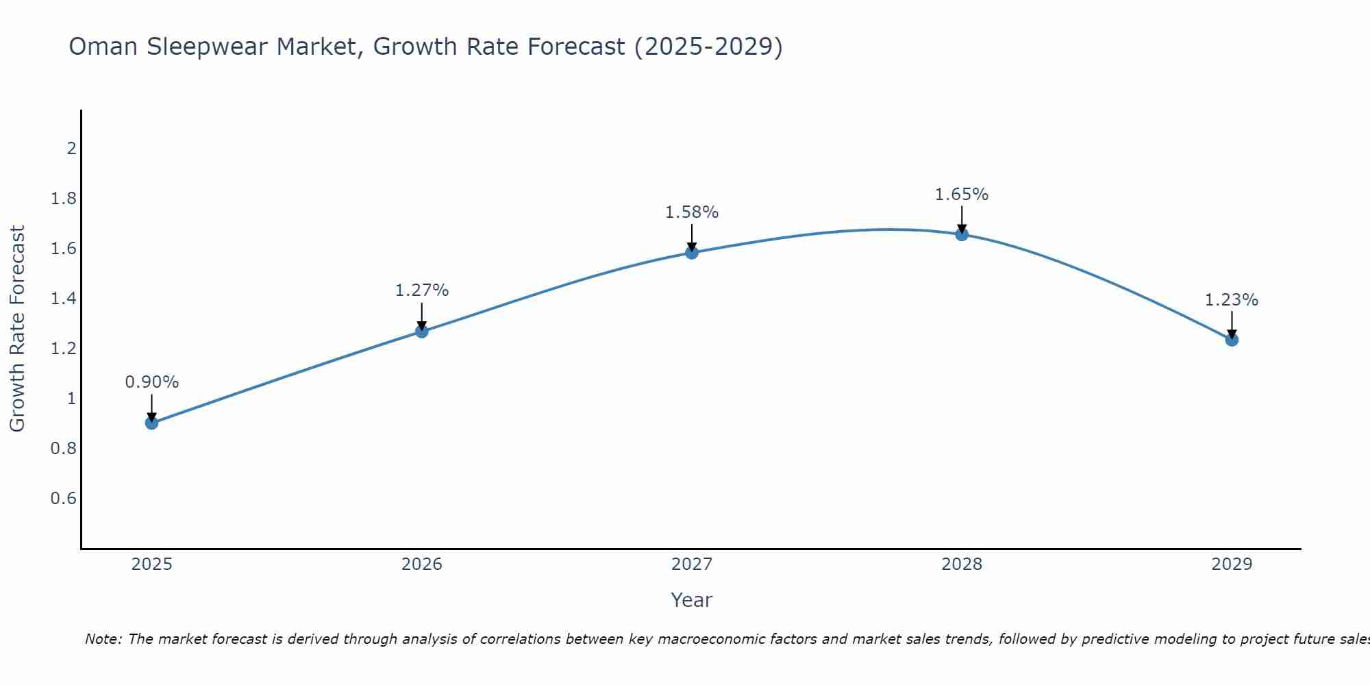 Oman Sleepwear Market Growth Rate