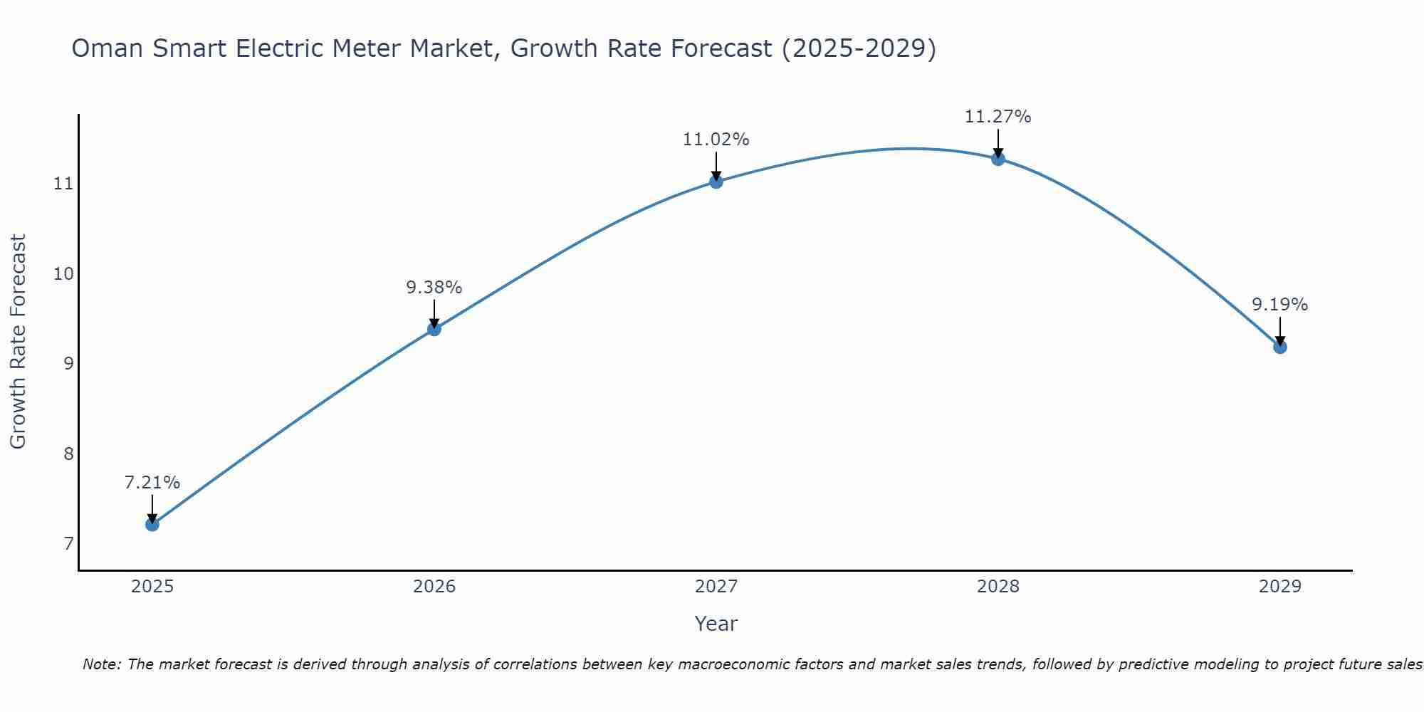 Oman Smart Electric Meter Market Growth Rate