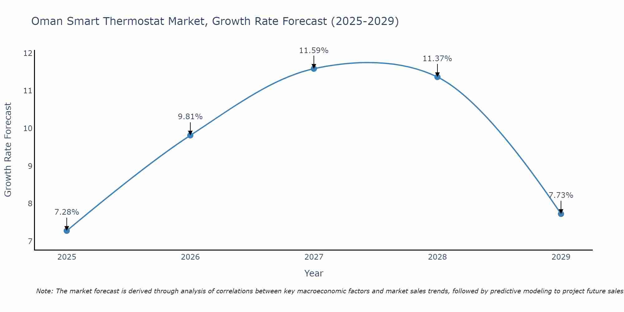 Oman Smart Thermostat Market Growth Rate