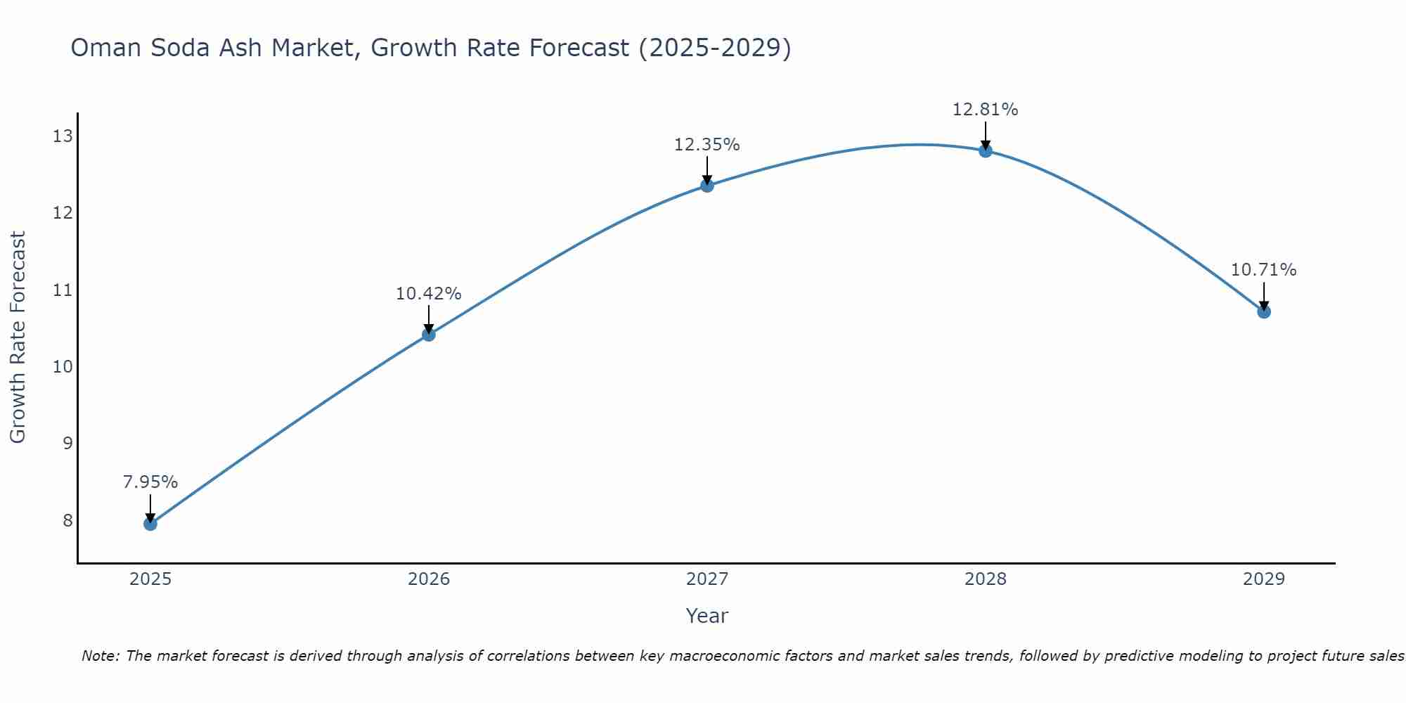 Oman Soda Ash Market Growth Rate