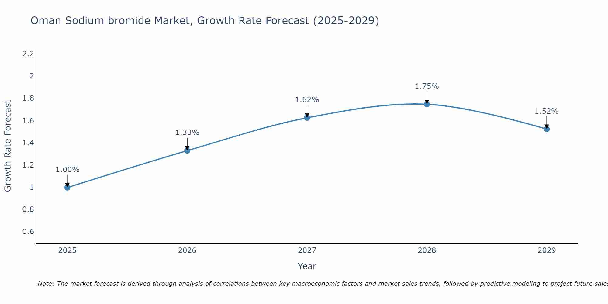 Oman Sodium bromide Market Growth Rate