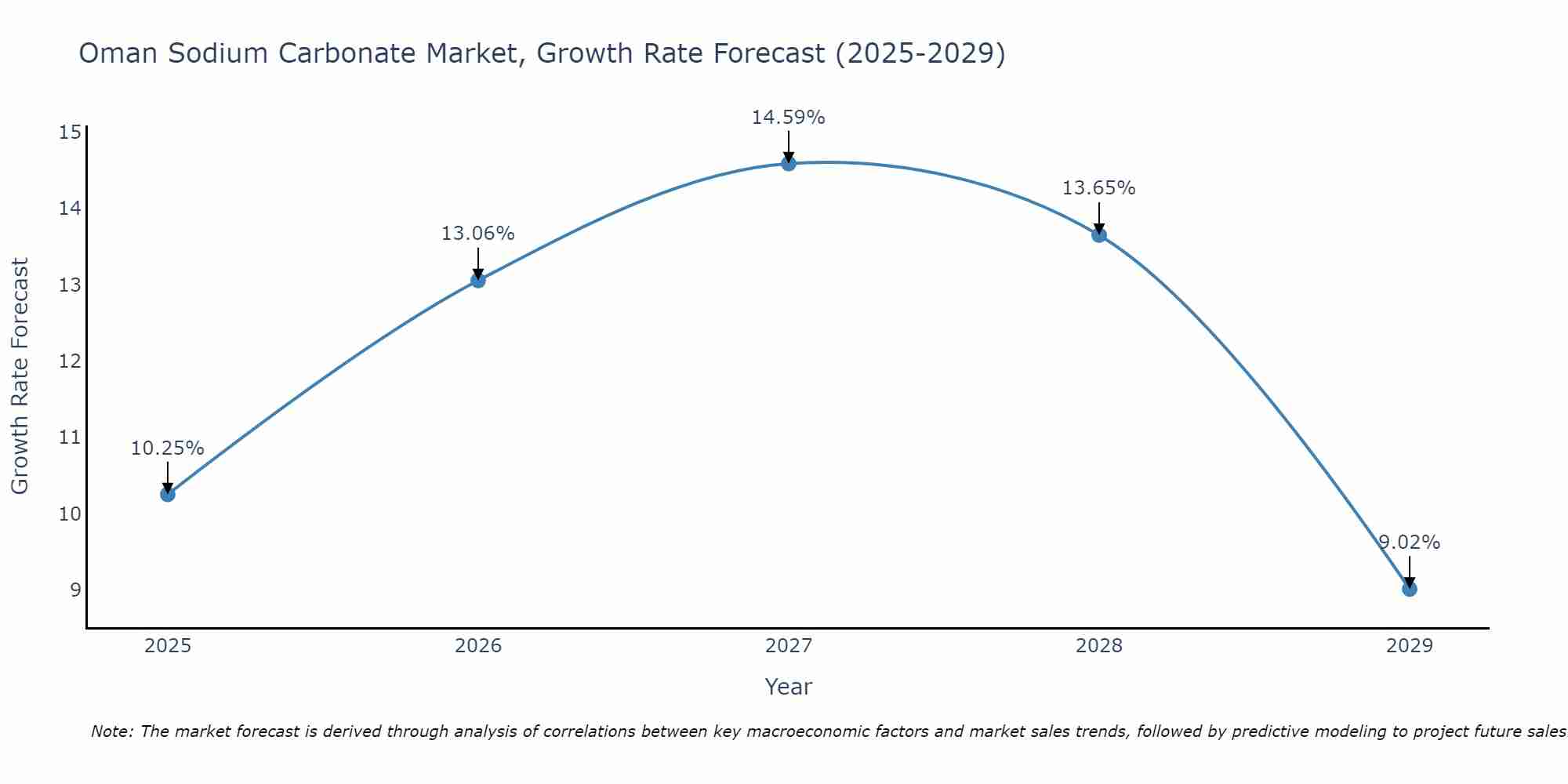 Oman Sodium Carbonate Market Growth Rate