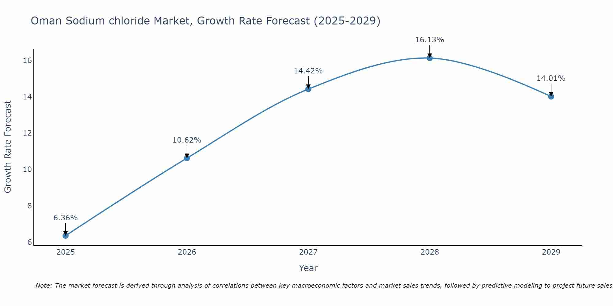 Oman Sodium chloride Market Growth Rate