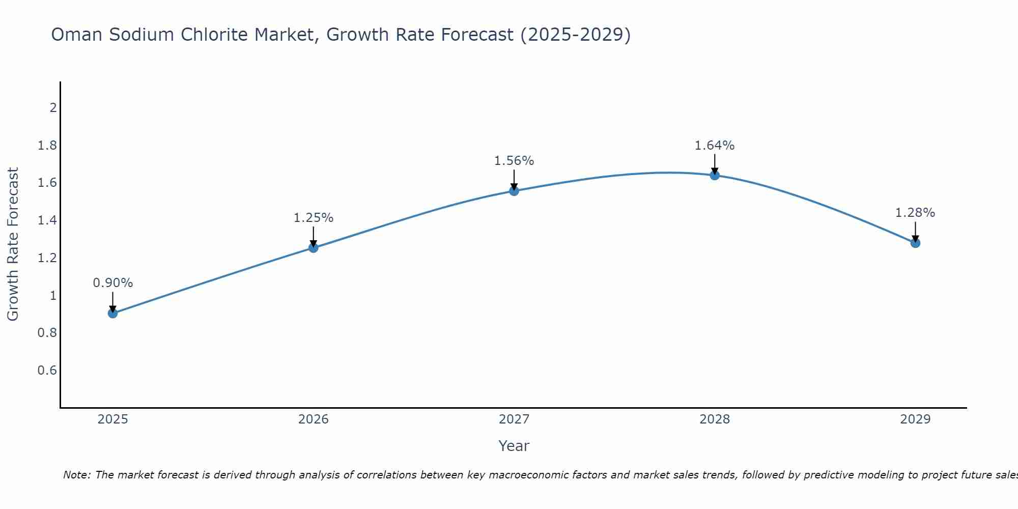 Oman Sodium Chlorite Market Size Growth Rate