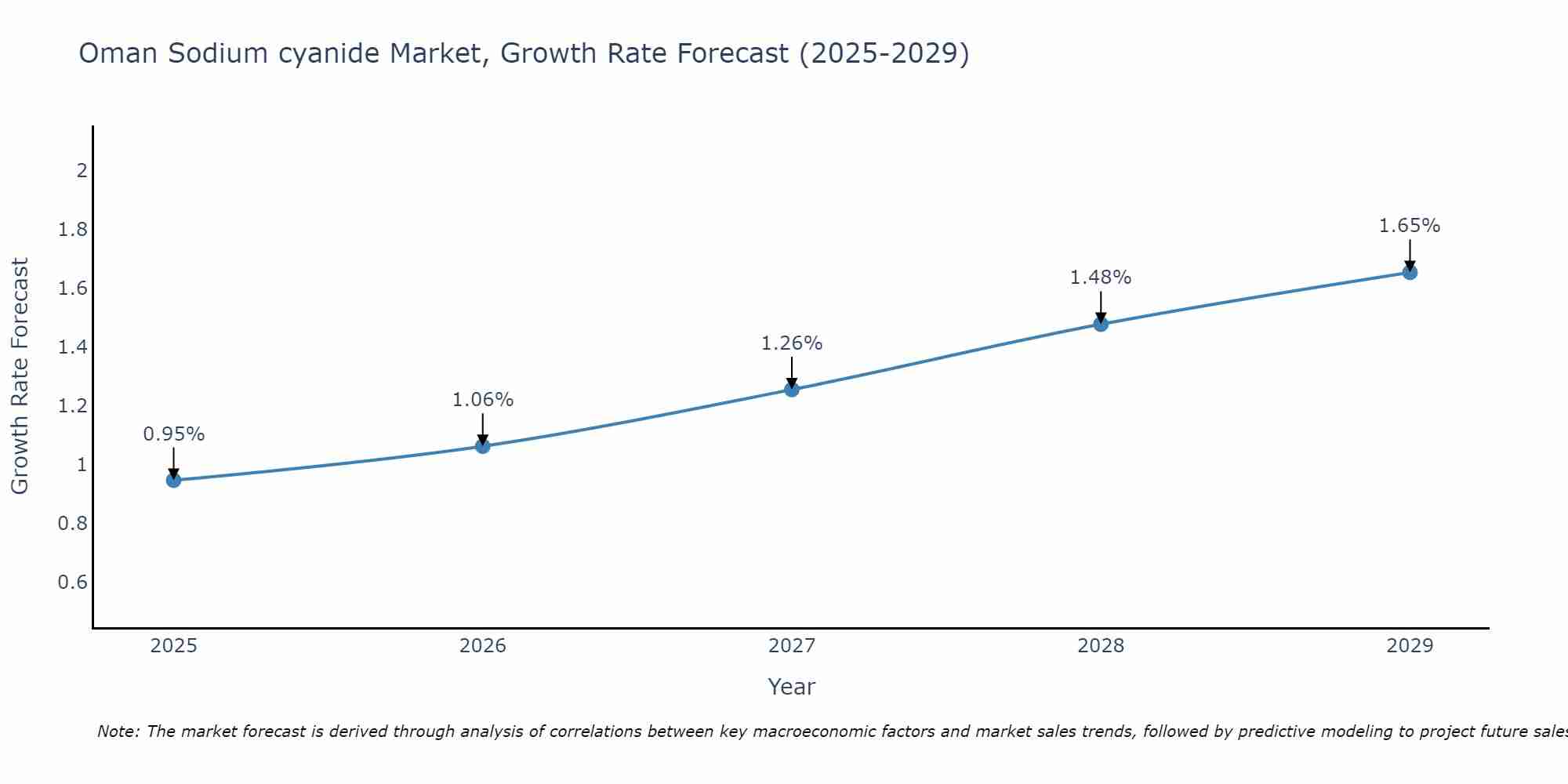 Oman Sodium cyanide Market Growth Rate