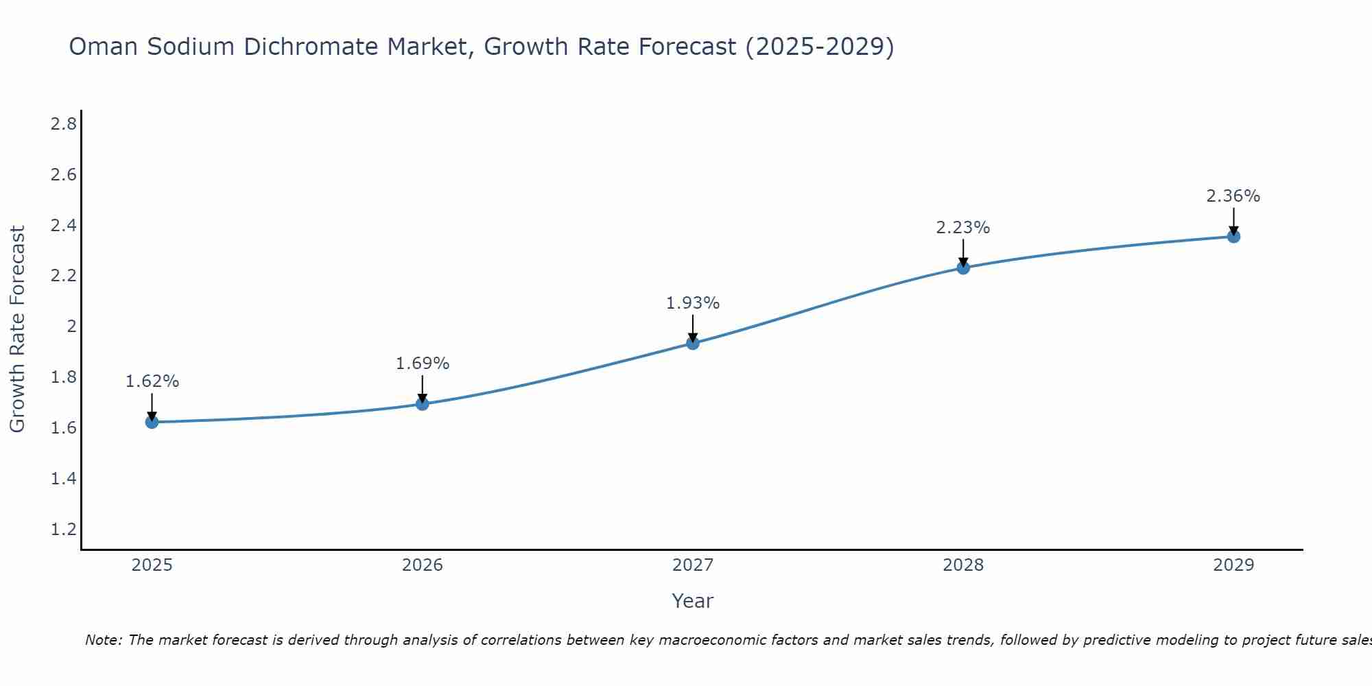 Oman Sodium Dichromate Market Growth Rate