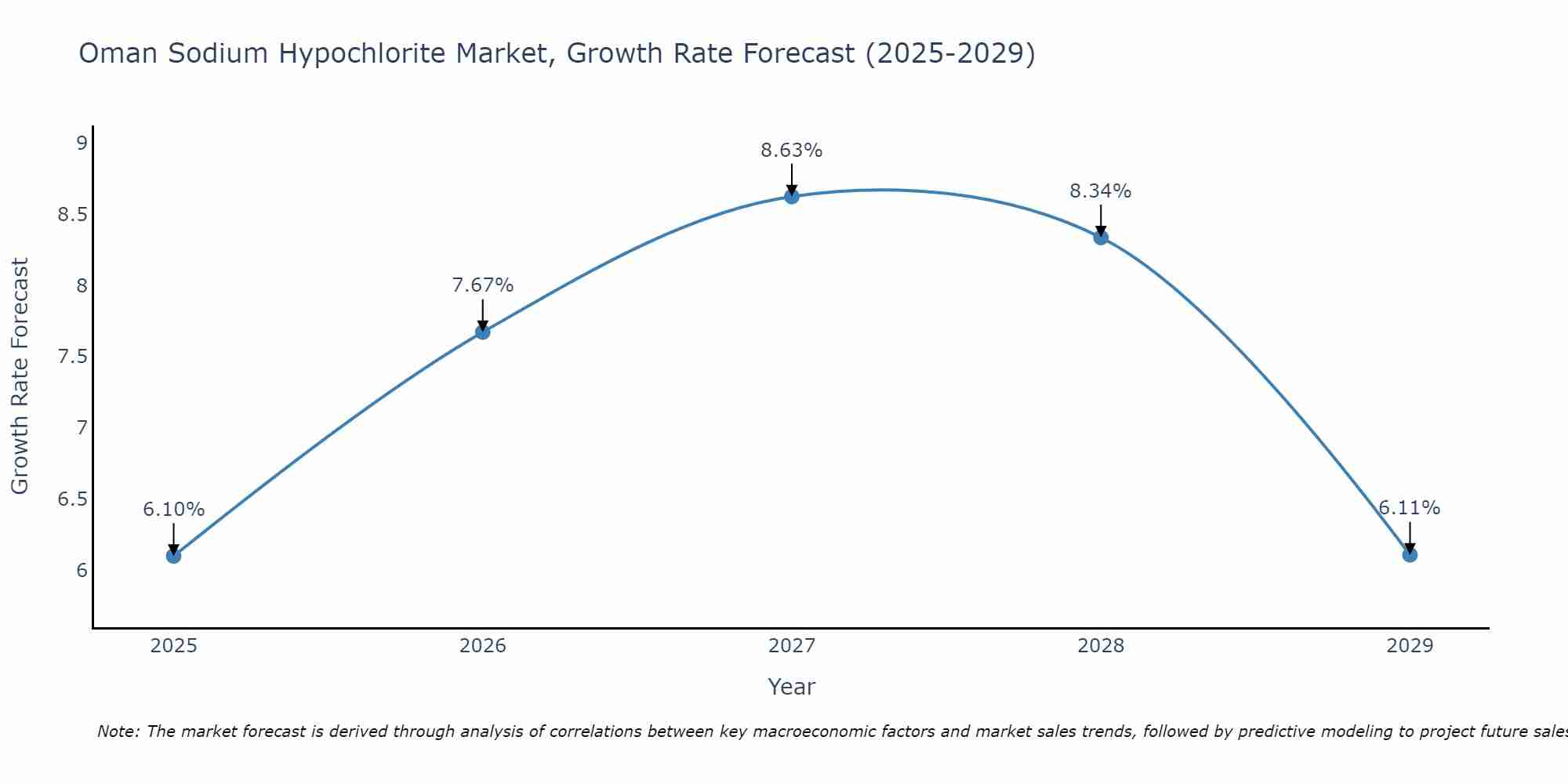Oman Sodium Hypochlorite Market Growth Rate