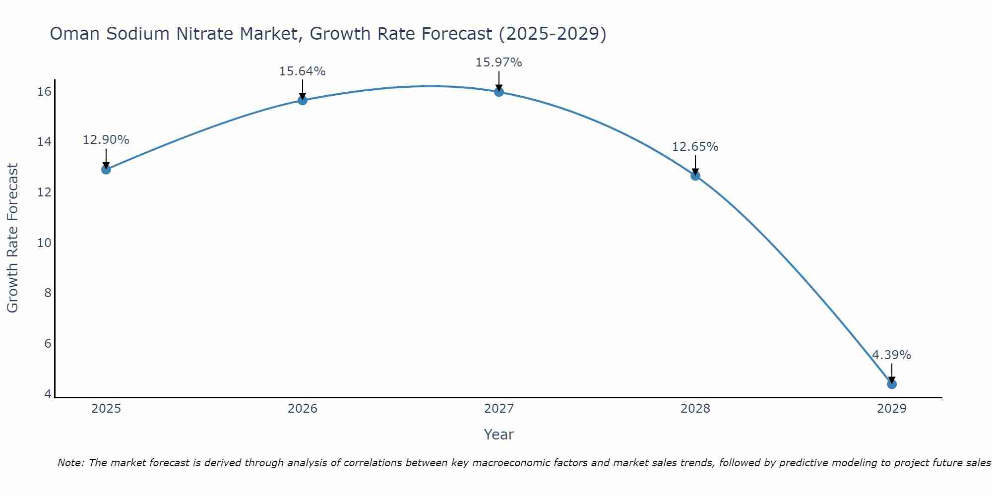 Oman Sodium Nitrate Market Growth Rate
