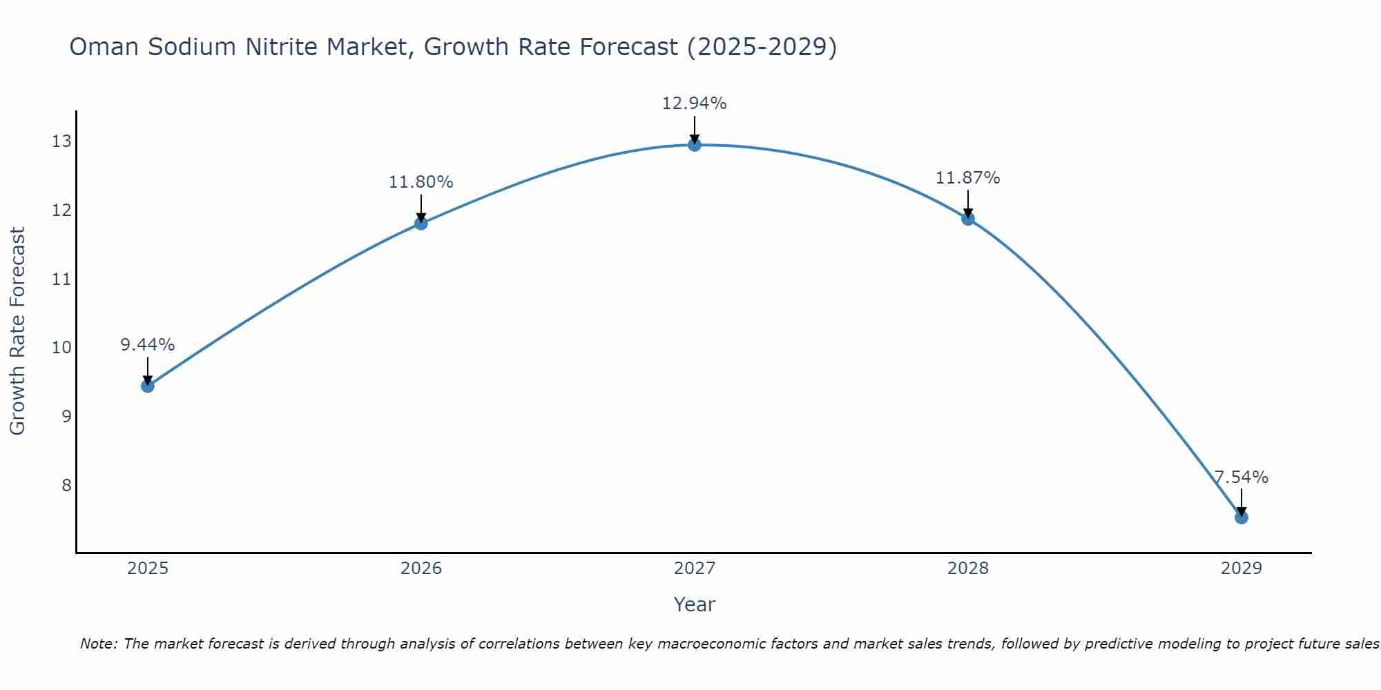 Oman Sodium Nitrite Market Growth Rate