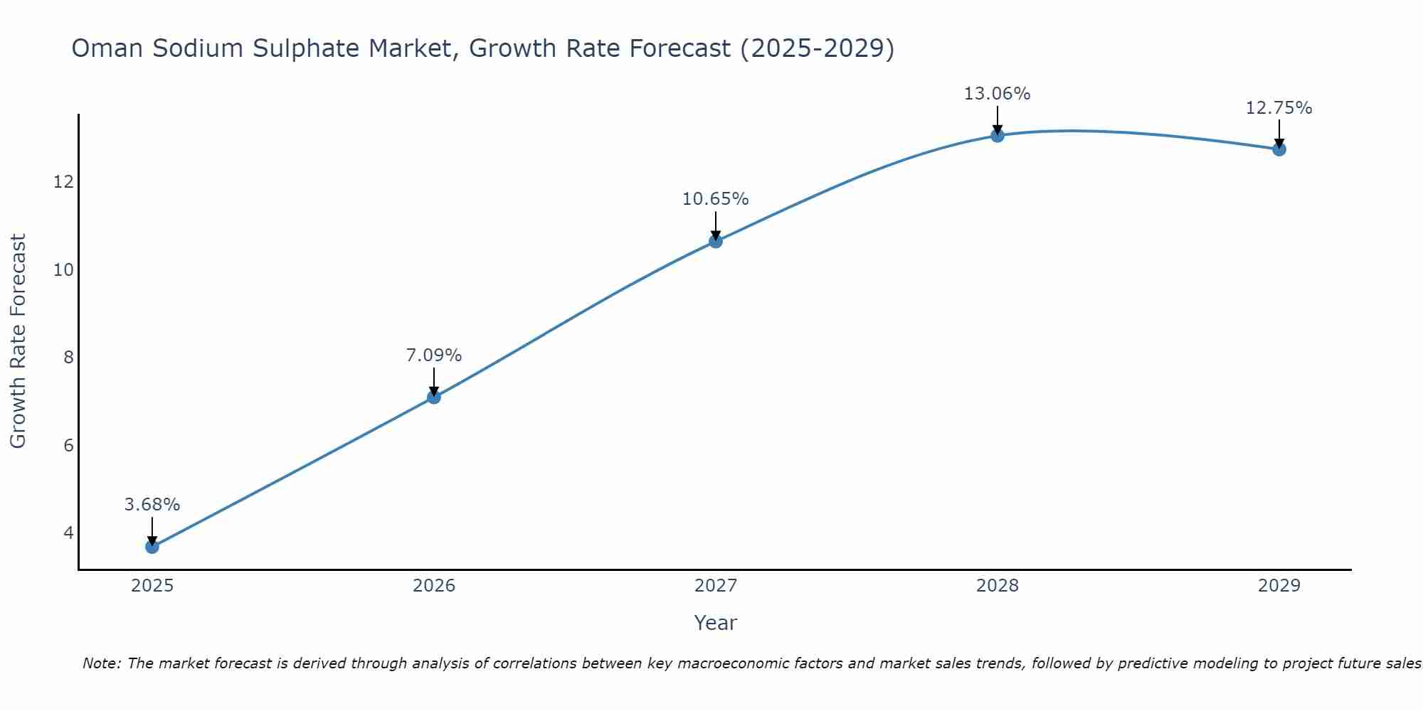 Oman Sodium Sulphate Market Growth Rate