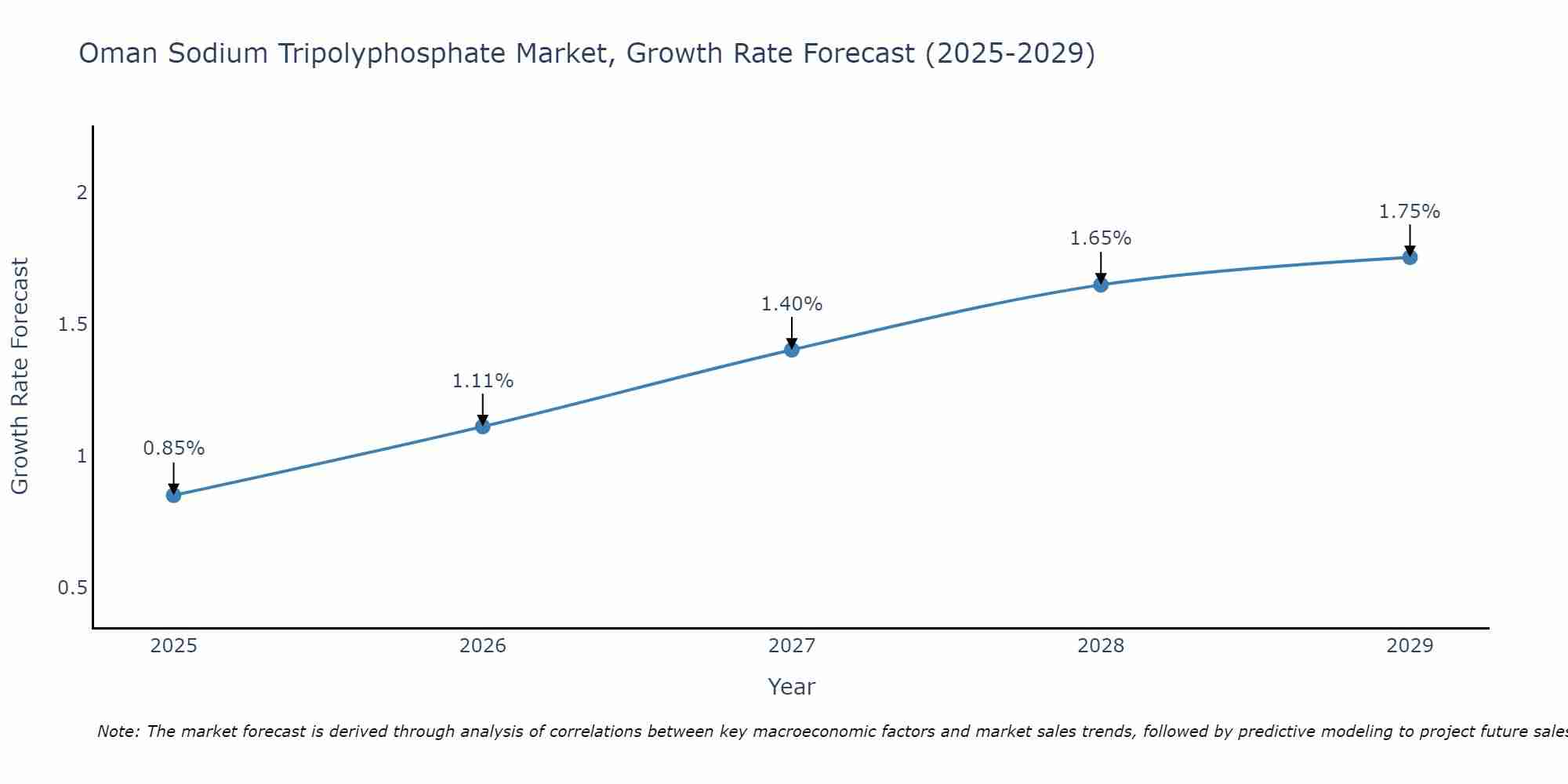 Oman Sodium Tripolyphosphate Market Growth Rate