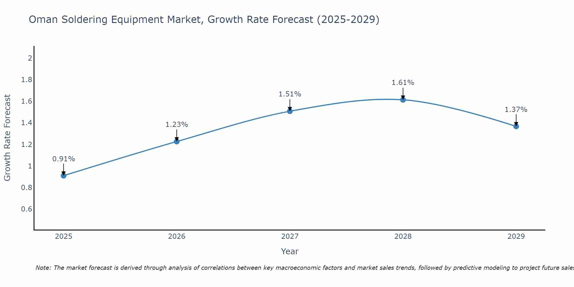 Oman Soldering Equipment Market Growth Rate