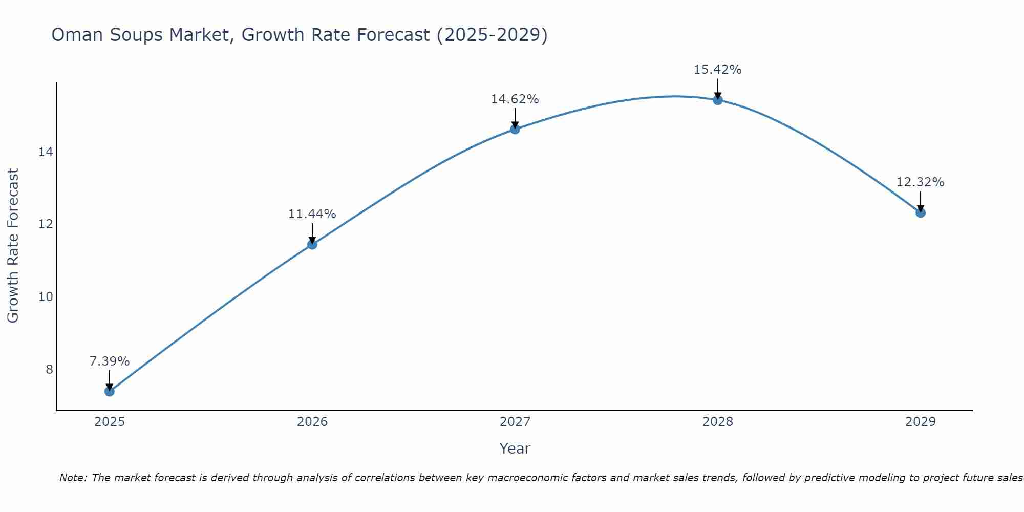 Oman Soups Market Growth Rate