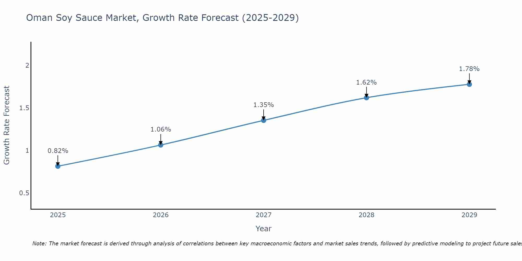 Oman Soy Sauce Market Growth Rate