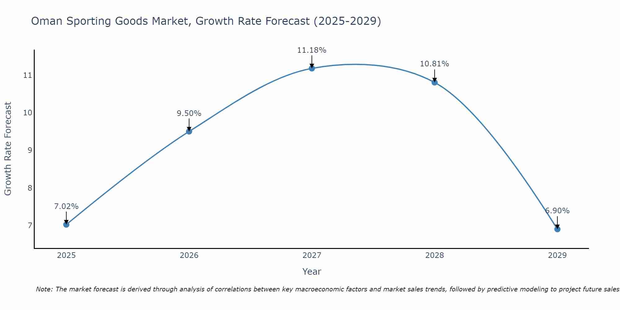 Oman Sporting Goods Market Growth Rate
