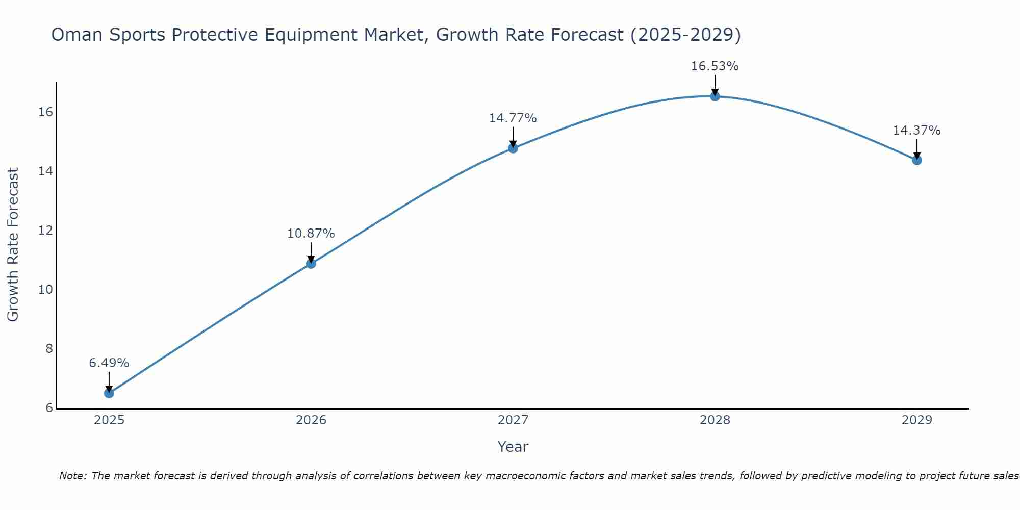 Oman Sports Protective Equipment Market Growth Rate