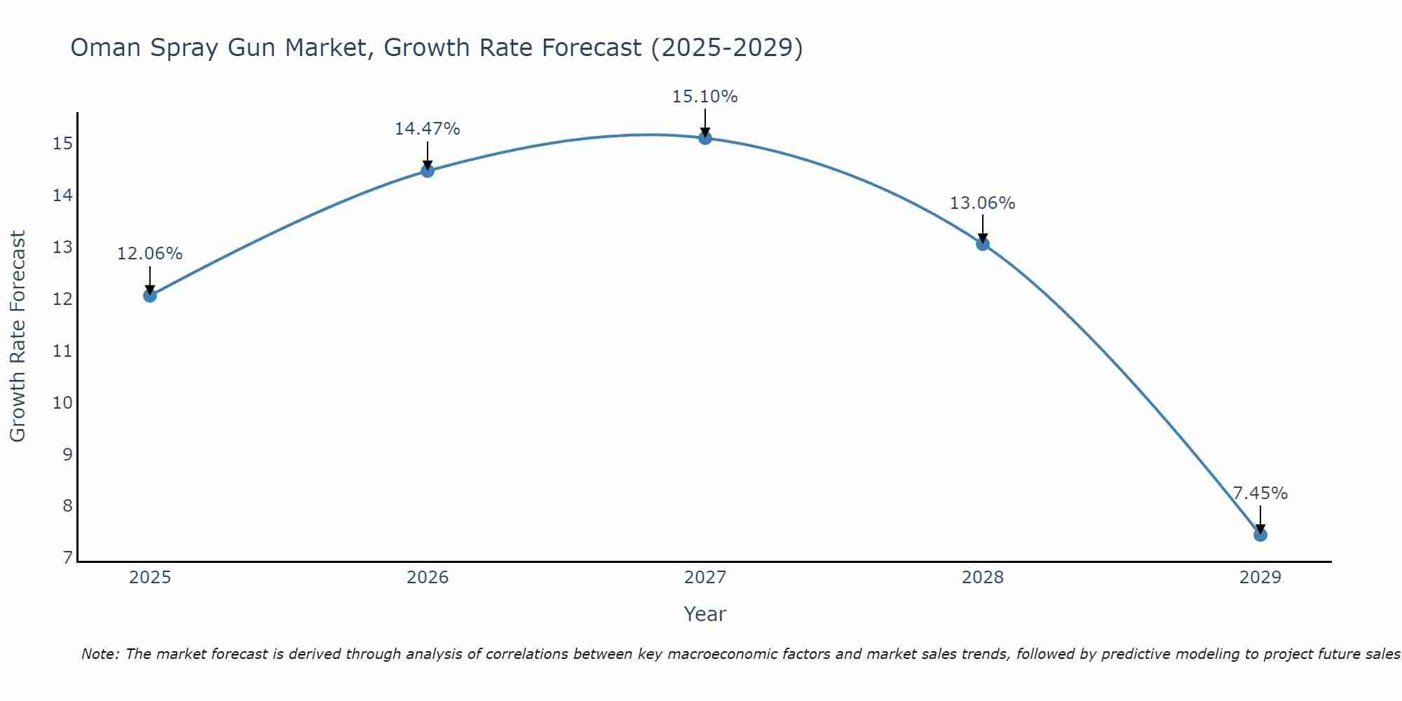 Oman Spray Gun Market Growth Rate