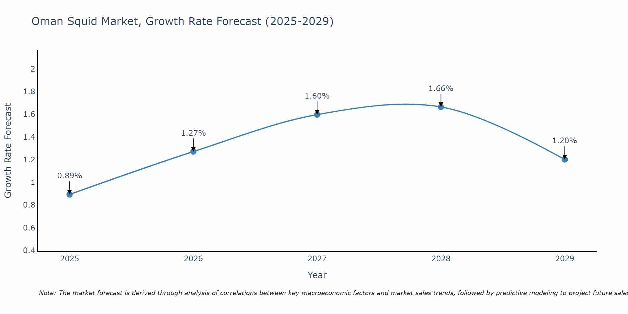 Oman Squid Market Growth Rate