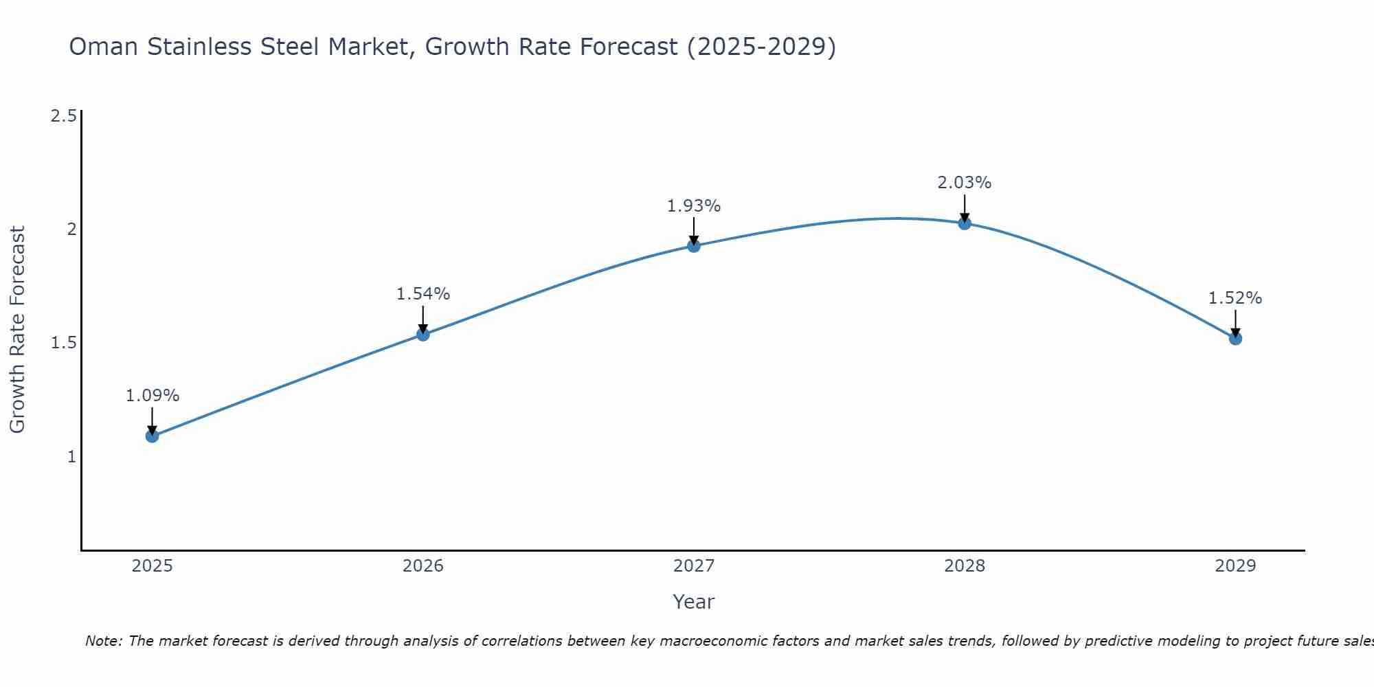 Oman Stainless Steel Market Growth Rate
