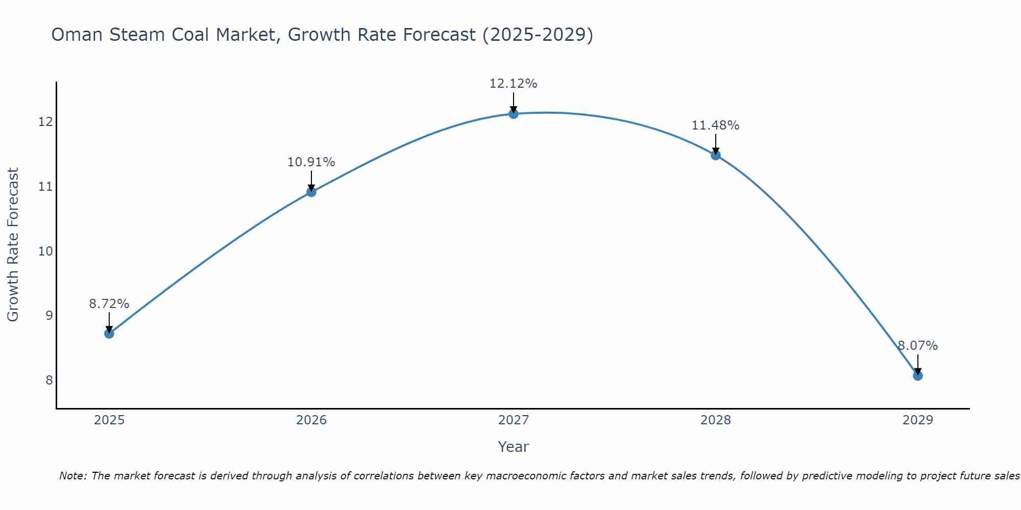 Oman Steam Coal Market Growth Rate