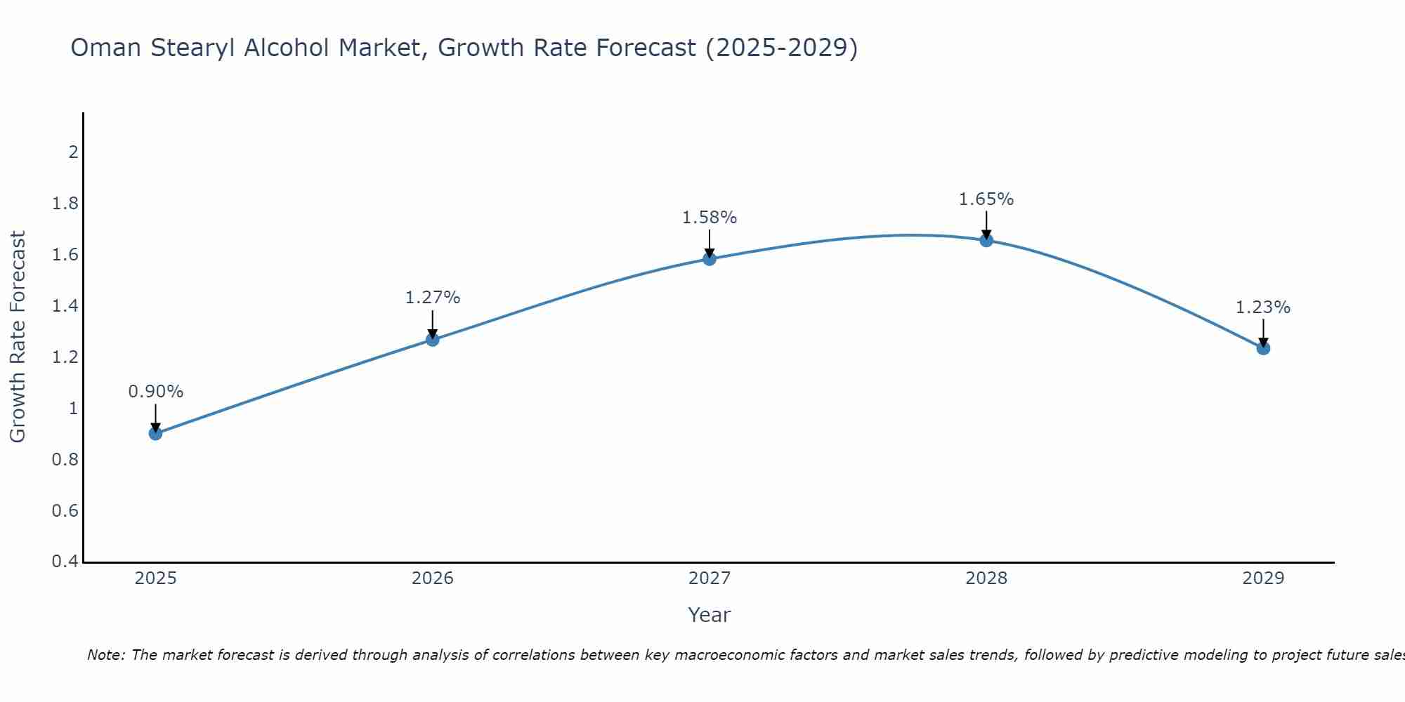 Oman Stearyl Alcohol Market Growth Rate