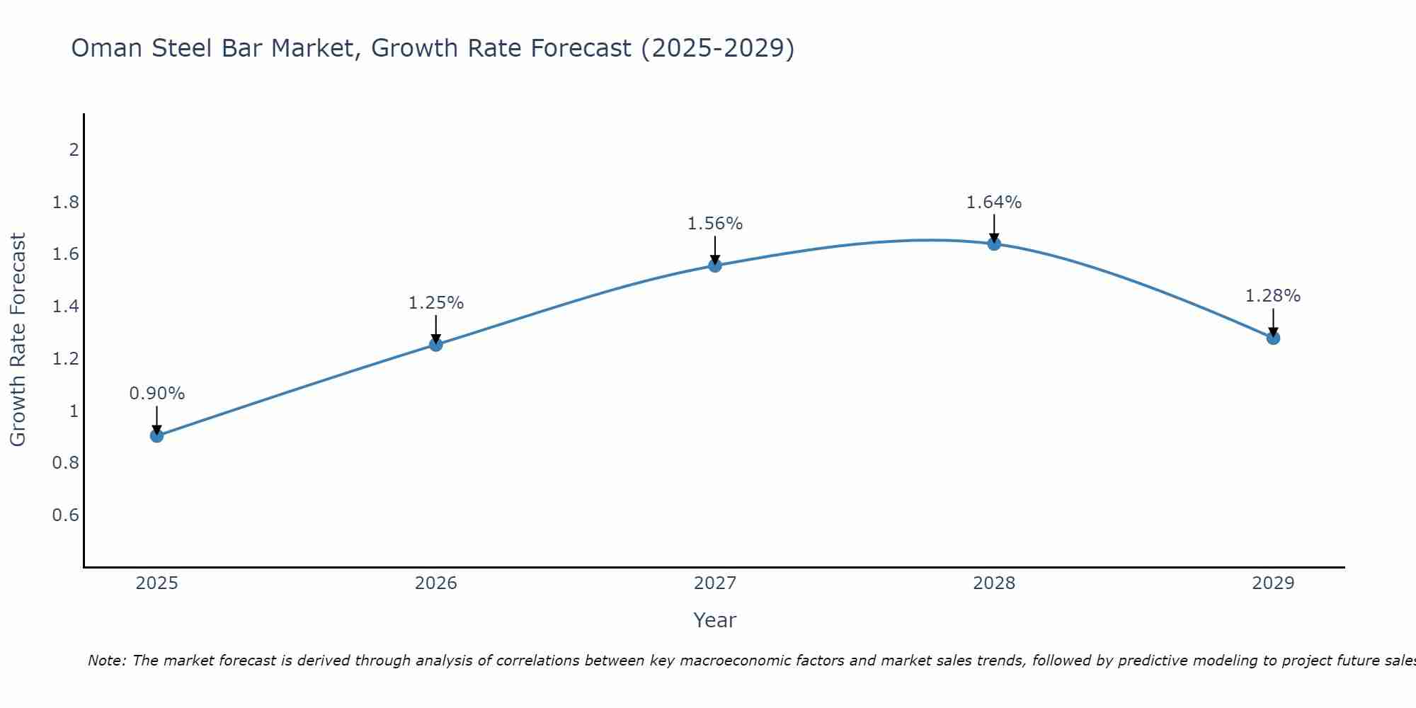 Oman Steel Bar Market Growth Rate