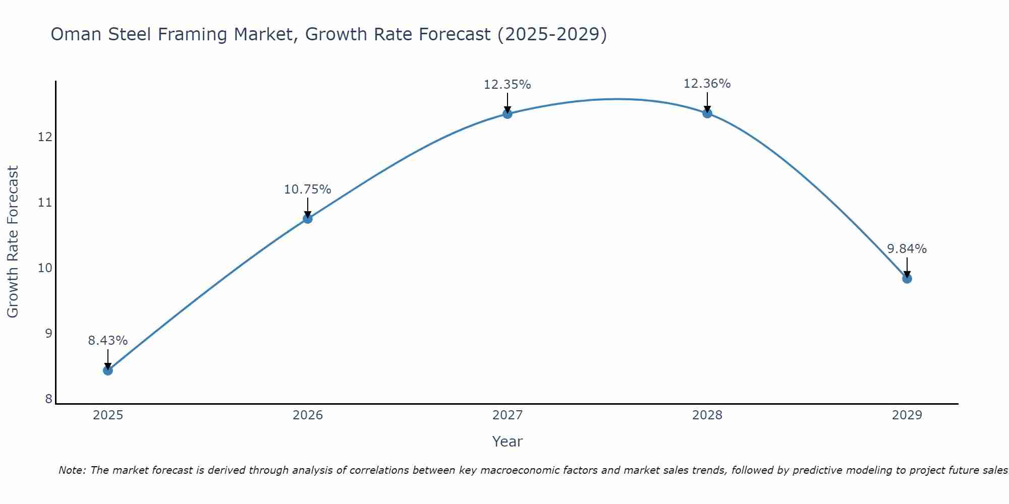 Oman Steel Framing Market Growth Rate